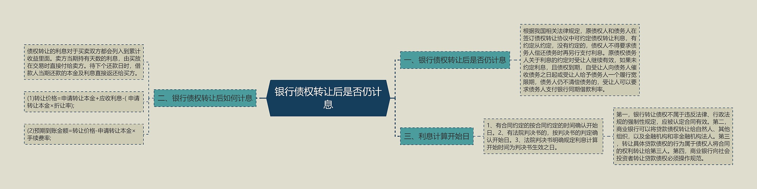 银行债权转让后是否仍计息思维导图