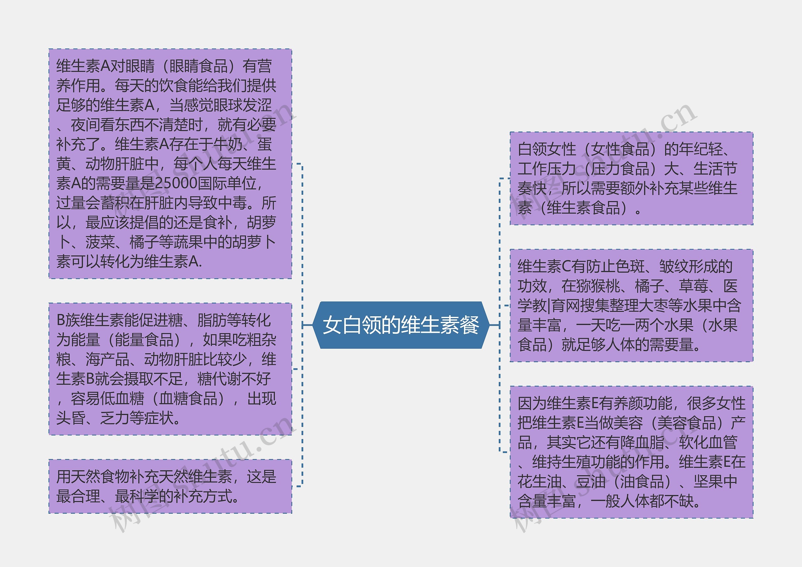 女白领的维生素餐思维导图