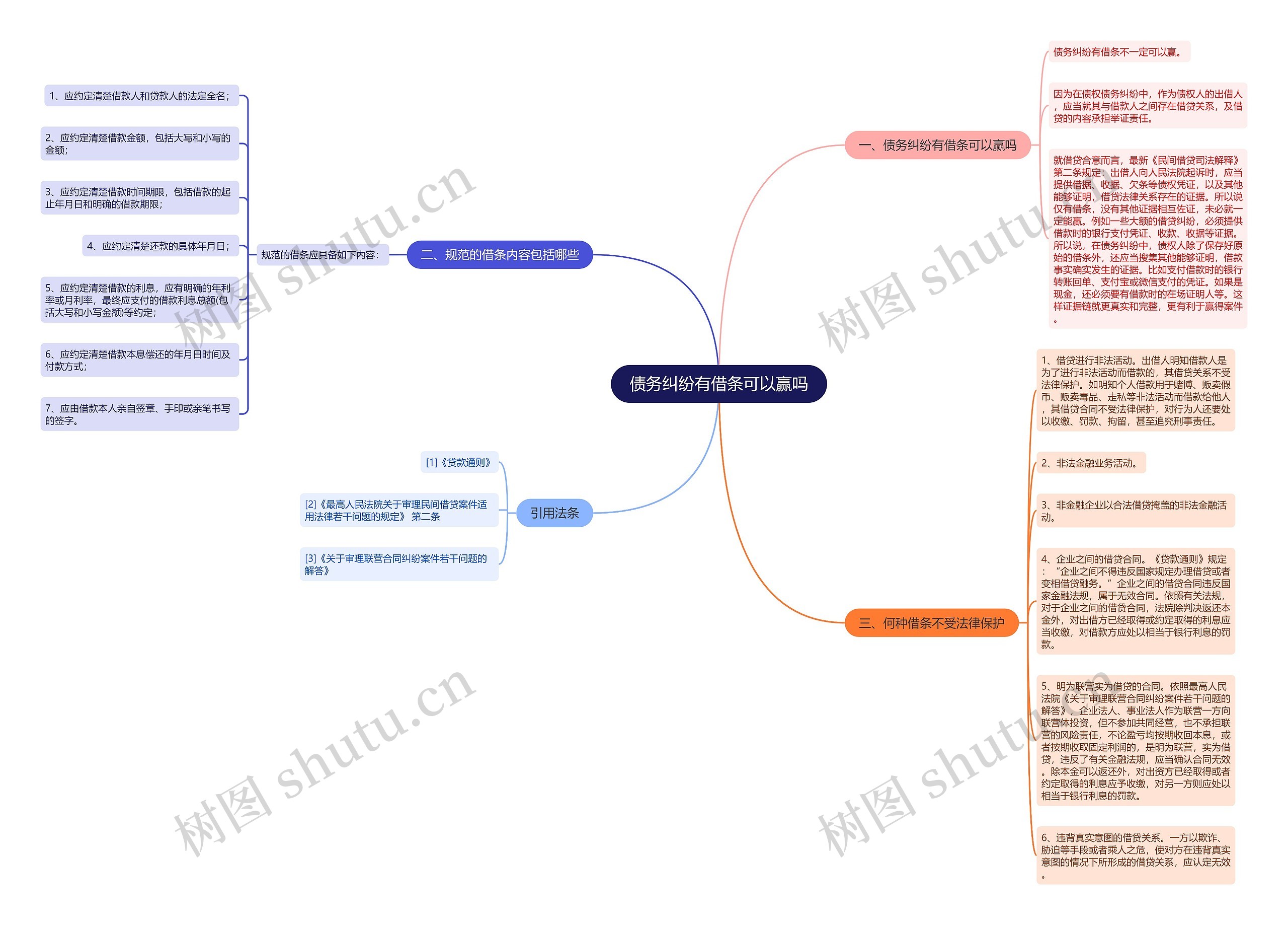 债务纠纷有借条可以赢吗思维导图