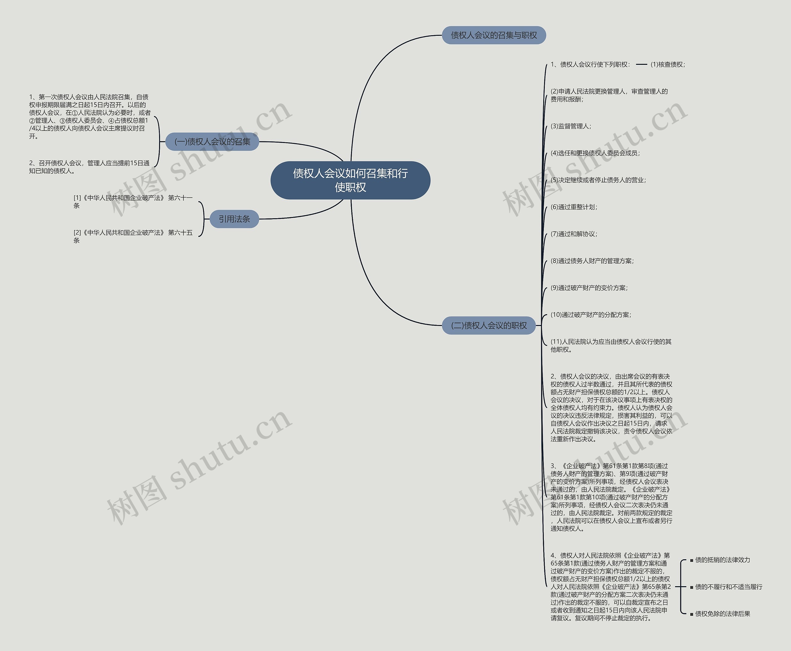 债权人会议如何召集和行使职权思维导图