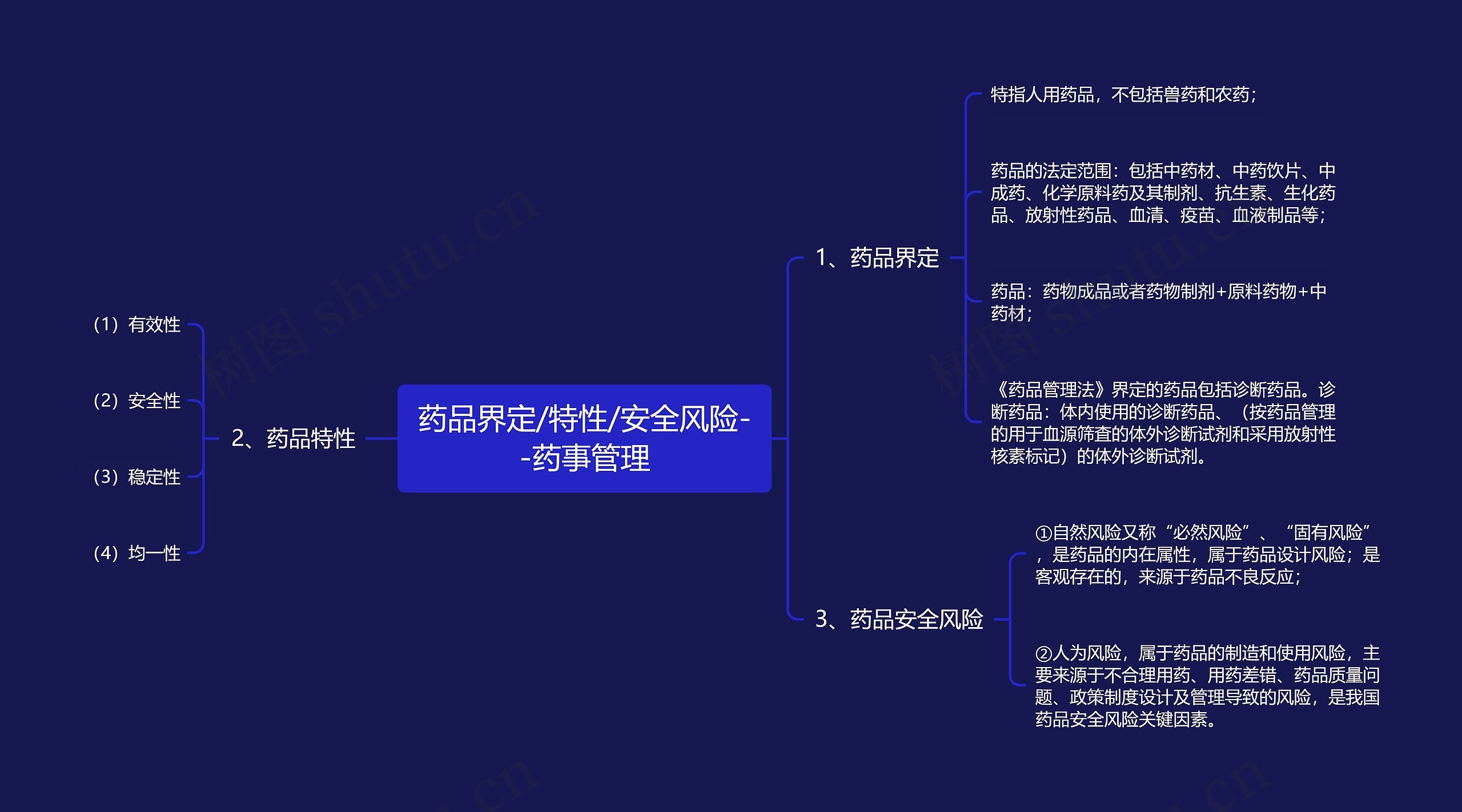 药品界定/特性/安全风险--药事管理思维导图