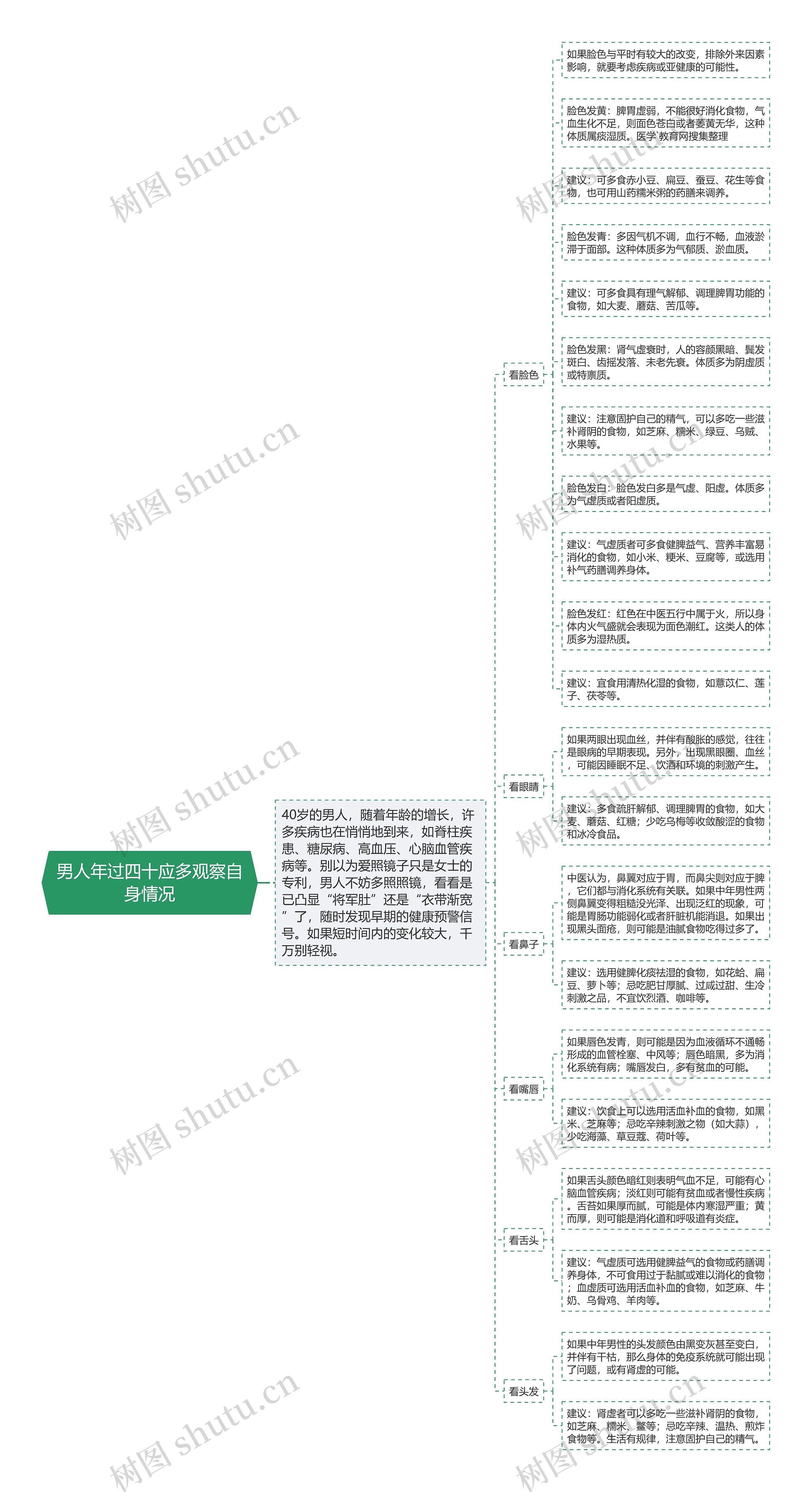 男人年过四十应多观察自身情况