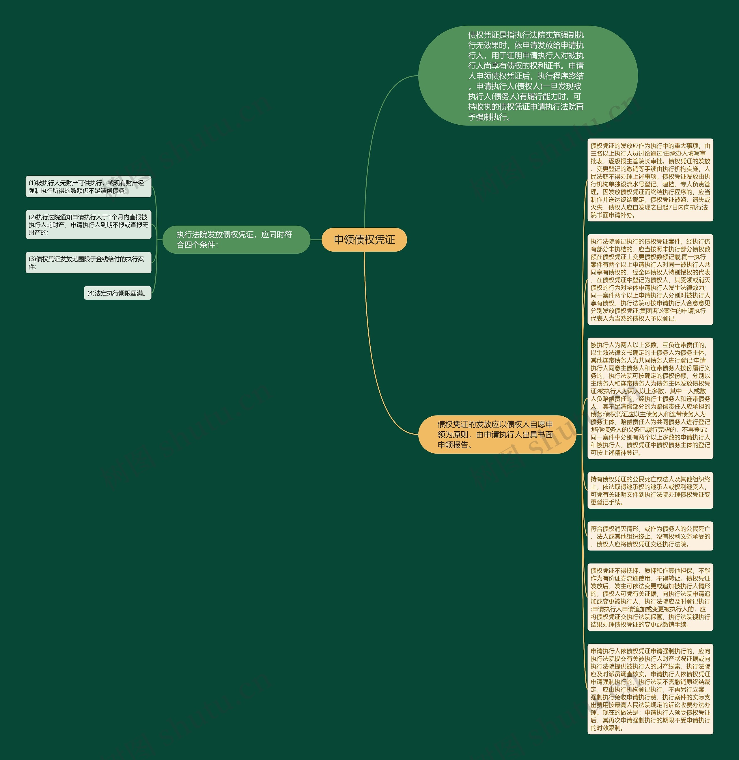 申领债权凭证思维导图