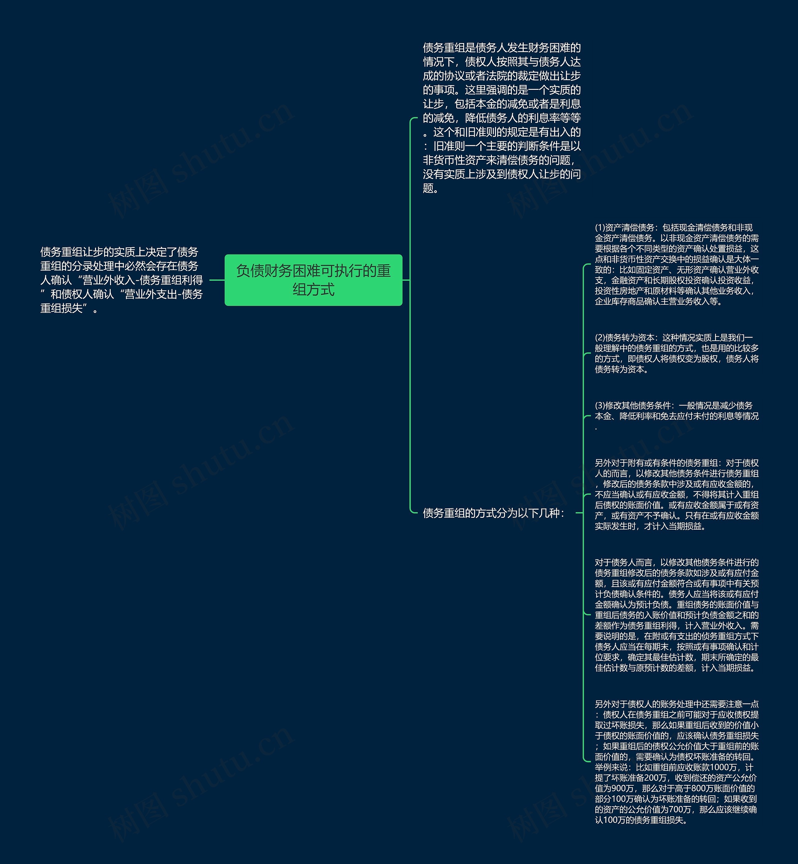 负债财务困难可执行的重组方式