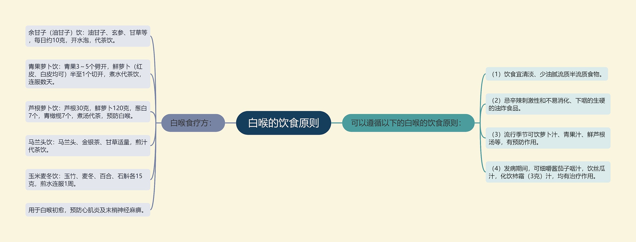 白喉的饮食原则思维导图