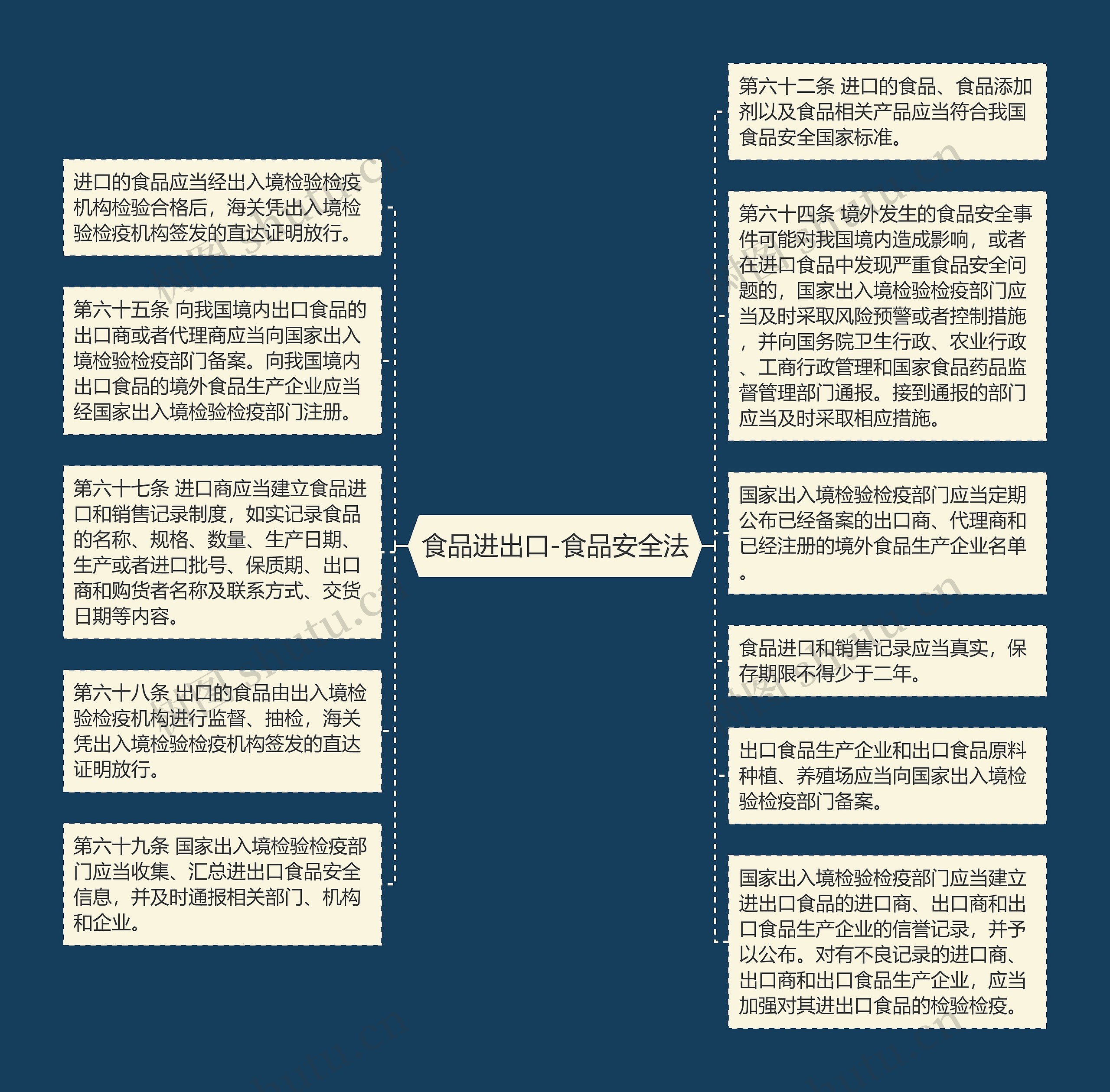 食品进出口-食品安全法