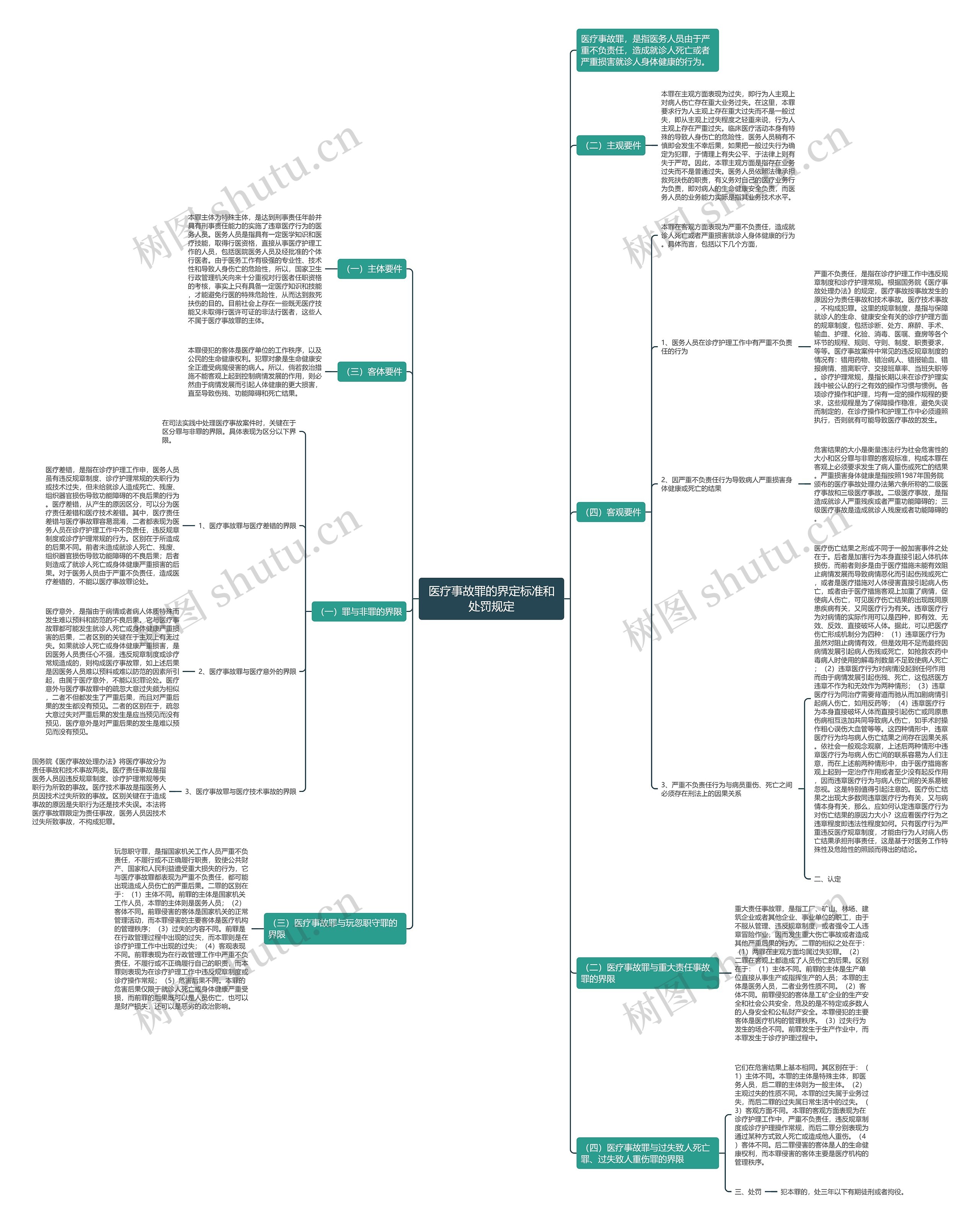 医疗事故罪的界定标准和处罚规定思维导图