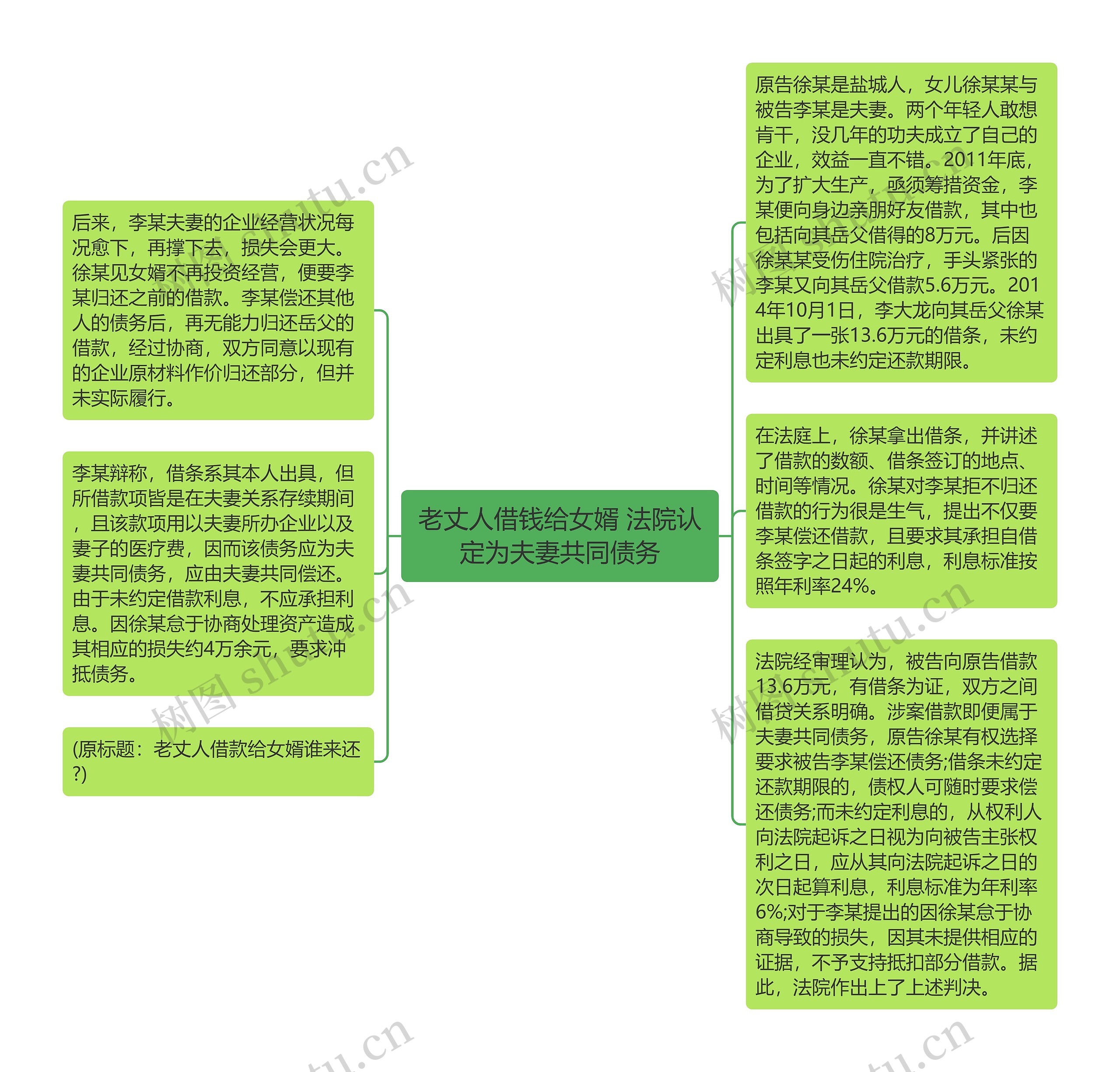 老丈人借钱给女婿 法院认定为夫妻共同债务思维导图