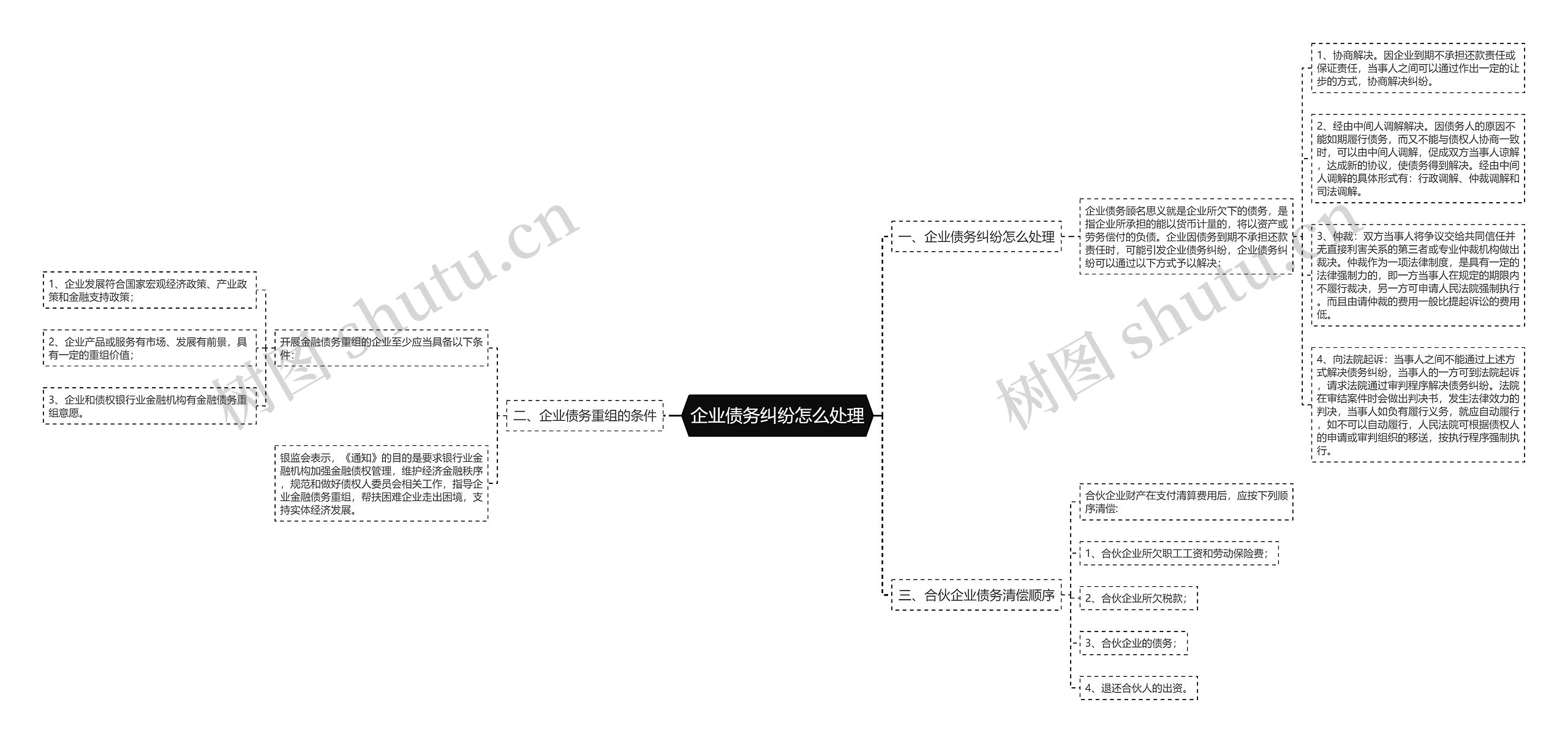 企业债务纠纷怎么处理思维导图