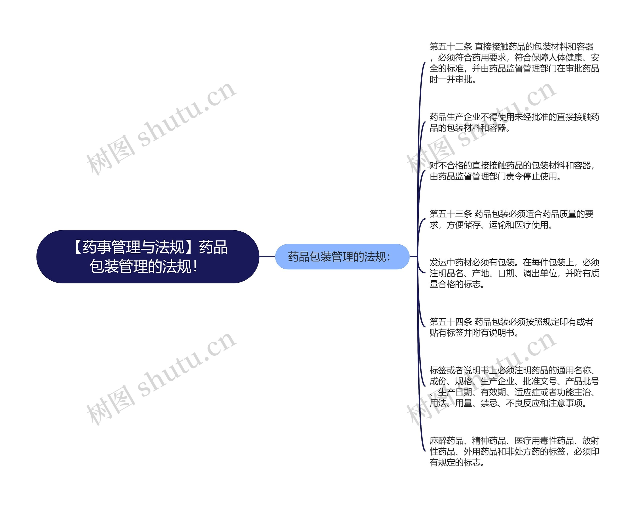 【药事管理与法规】药品包装管理的法规！