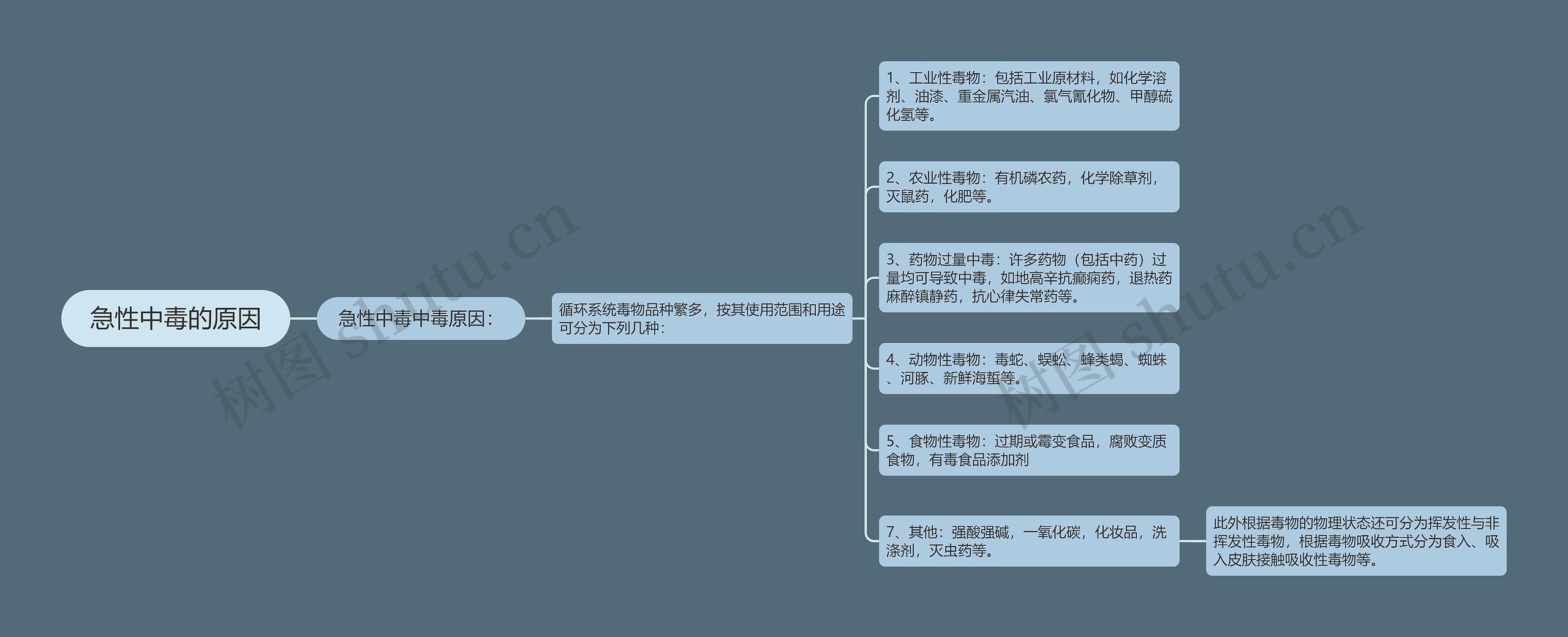 急性中毒的原因思维导图