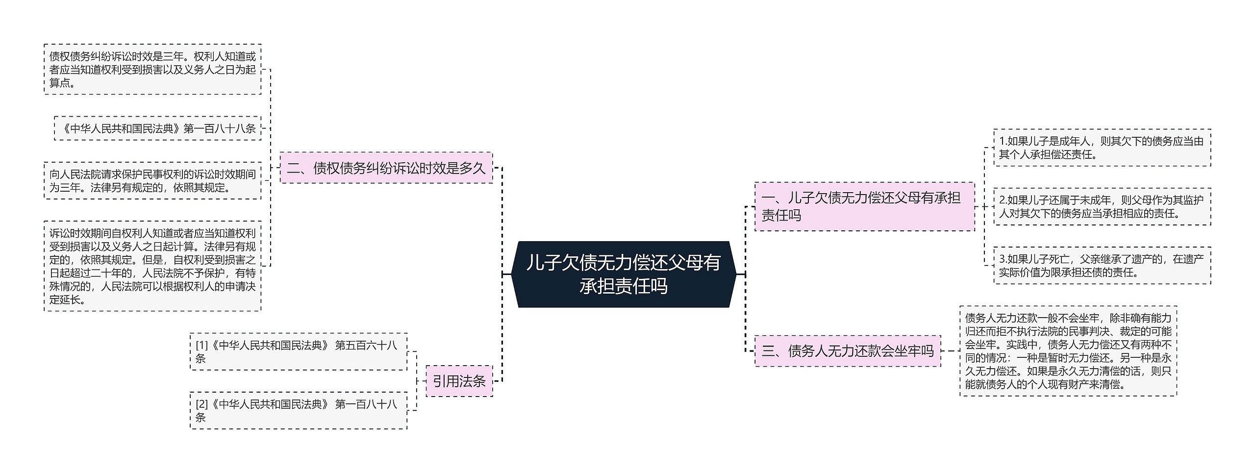 儿子欠债无力偿还父母有承担责任吗思维导图