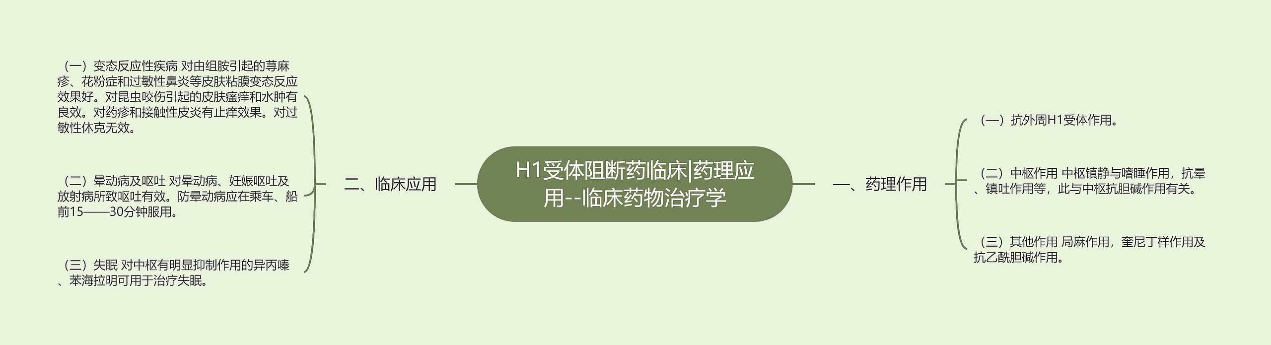 H1受体阻断药临床|药理应用--临床药物治疗学思维导图