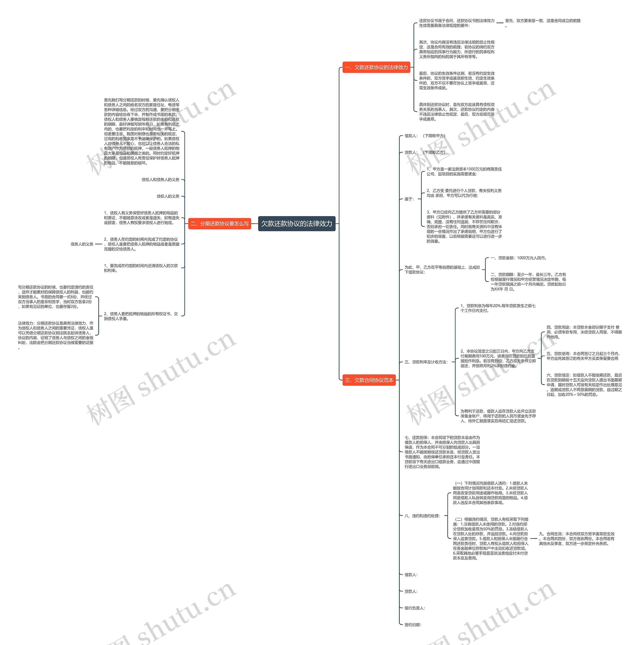 欠款还款协议的法律效力思维导图