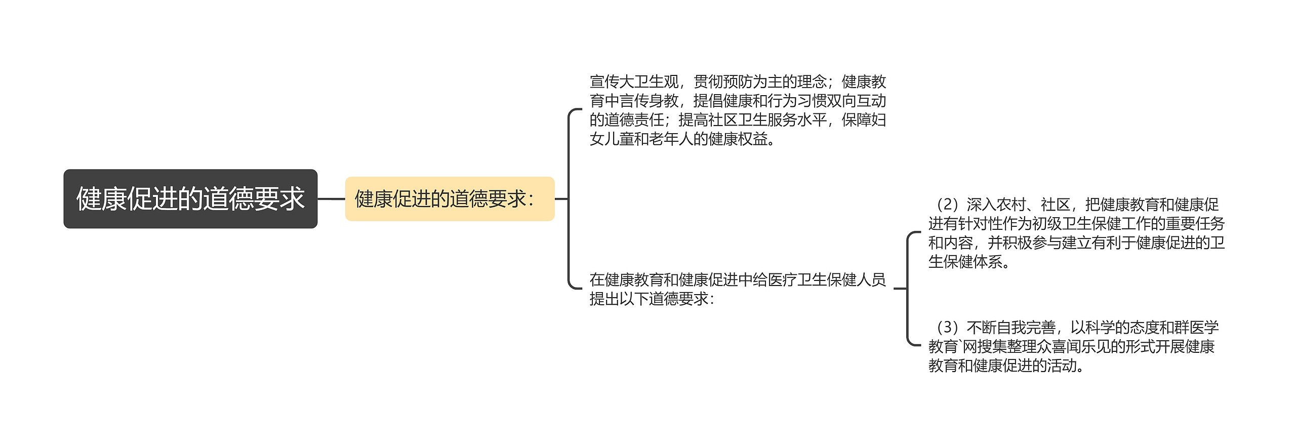 健康促进的道德要求思维导图