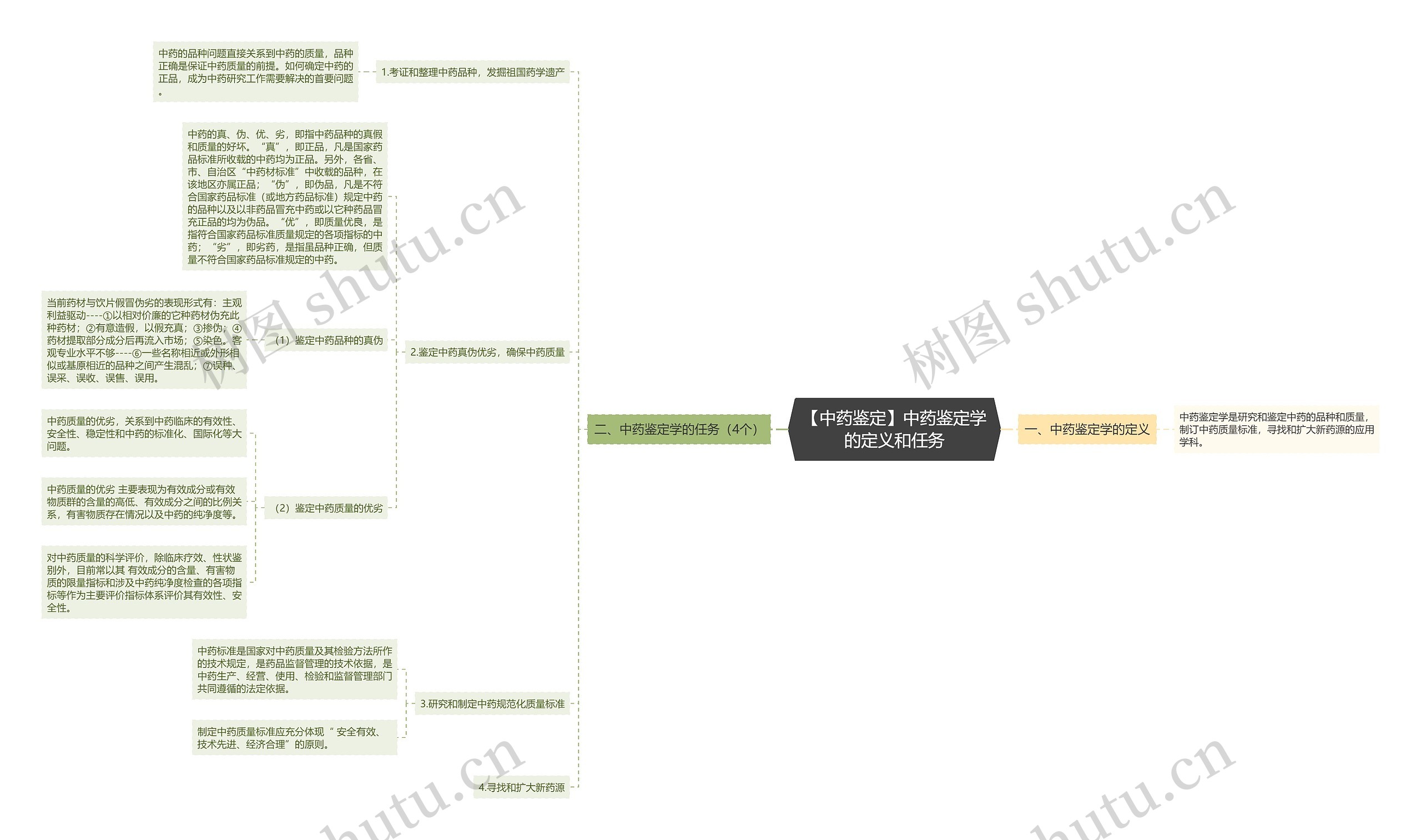 【中药鉴定】中药鉴定学的定义和任务 【中药鉴定】中药鉴定学的定义和任务