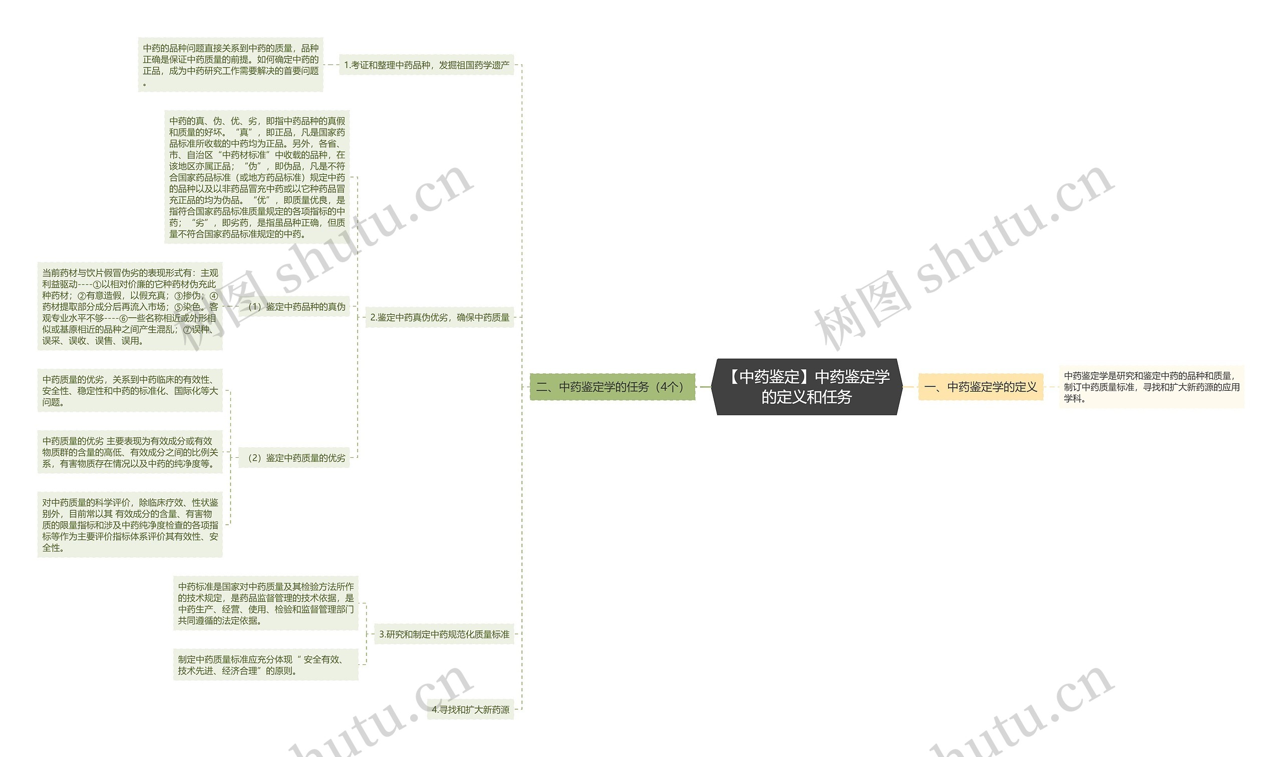 【中药鉴定】中药鉴定学的定义和任务思维导图