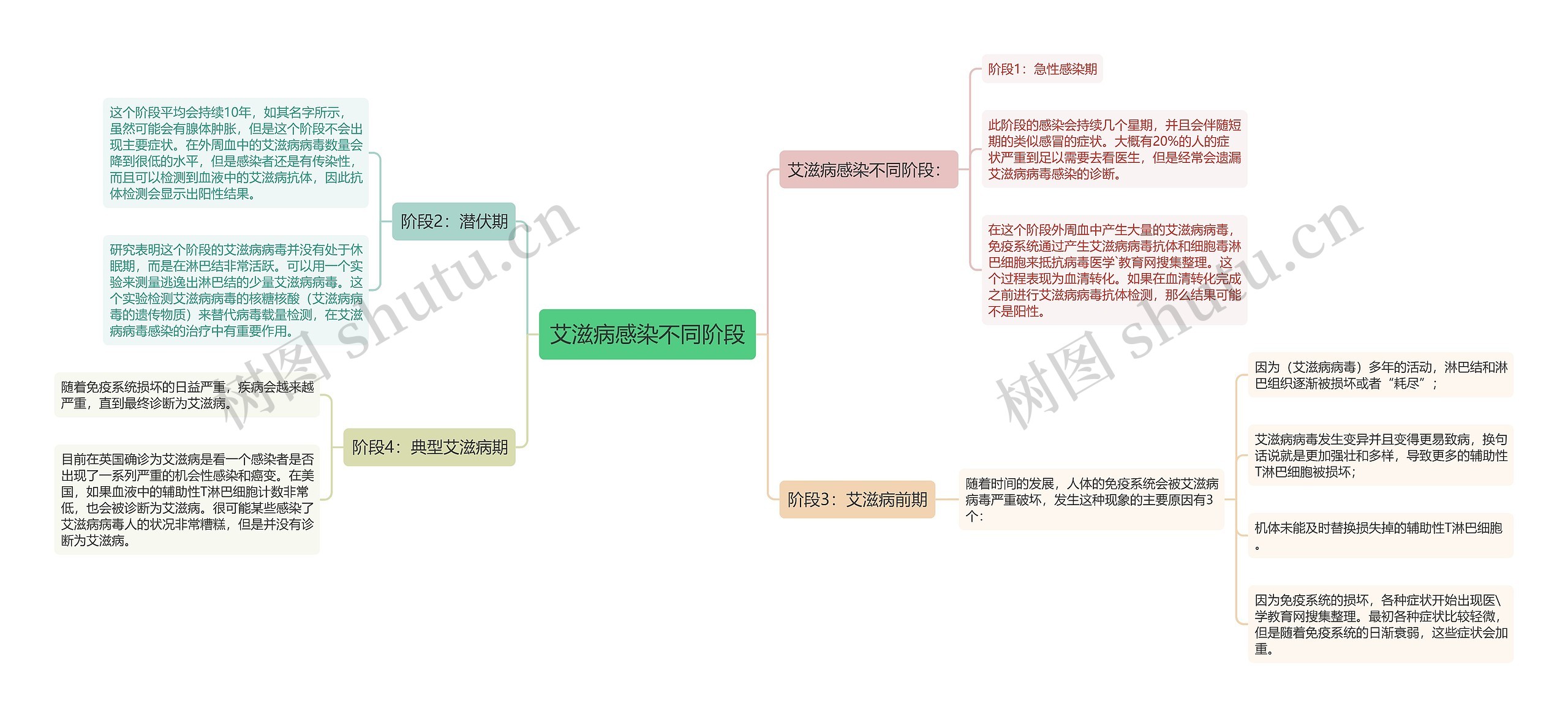 艾滋病感染不同阶段思维导图