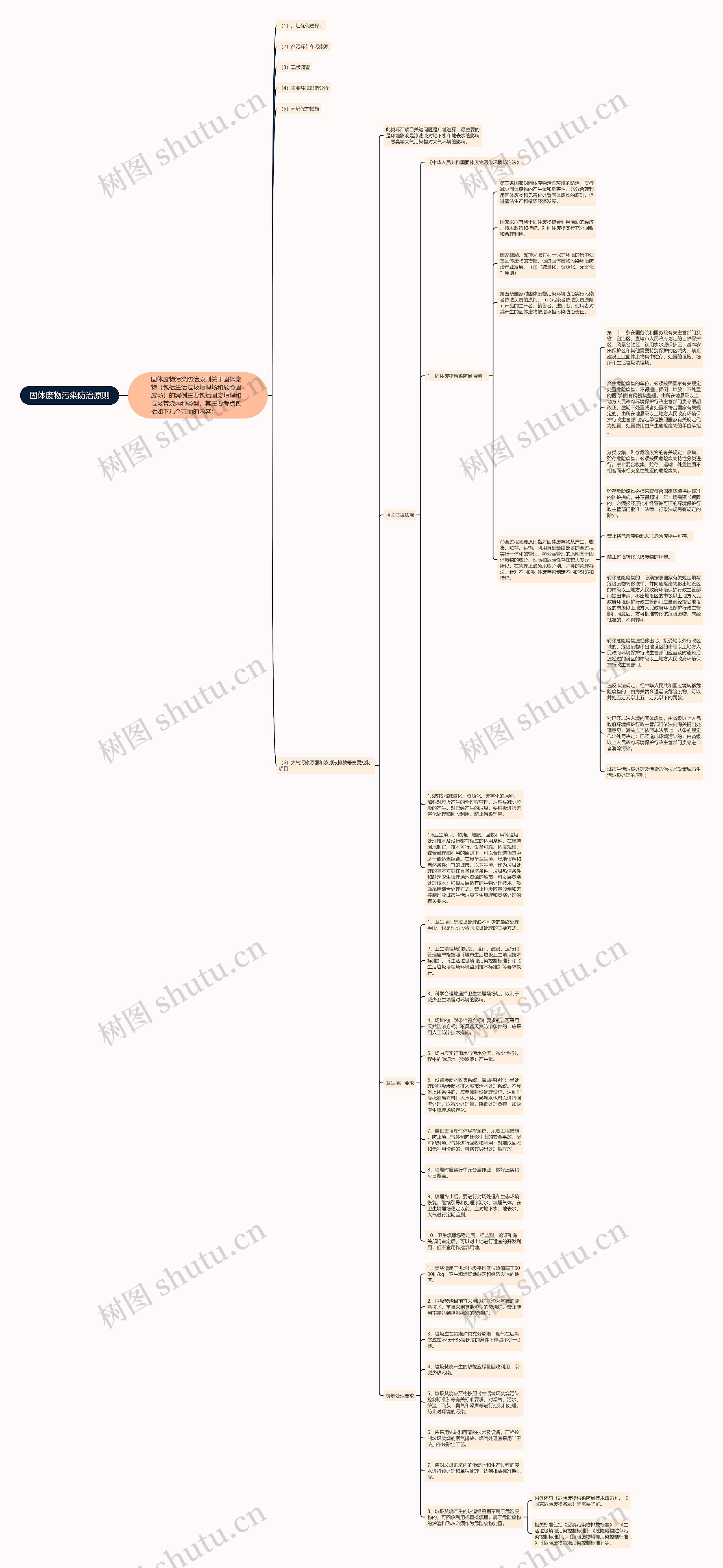 固体废物污染防治原则思维导图