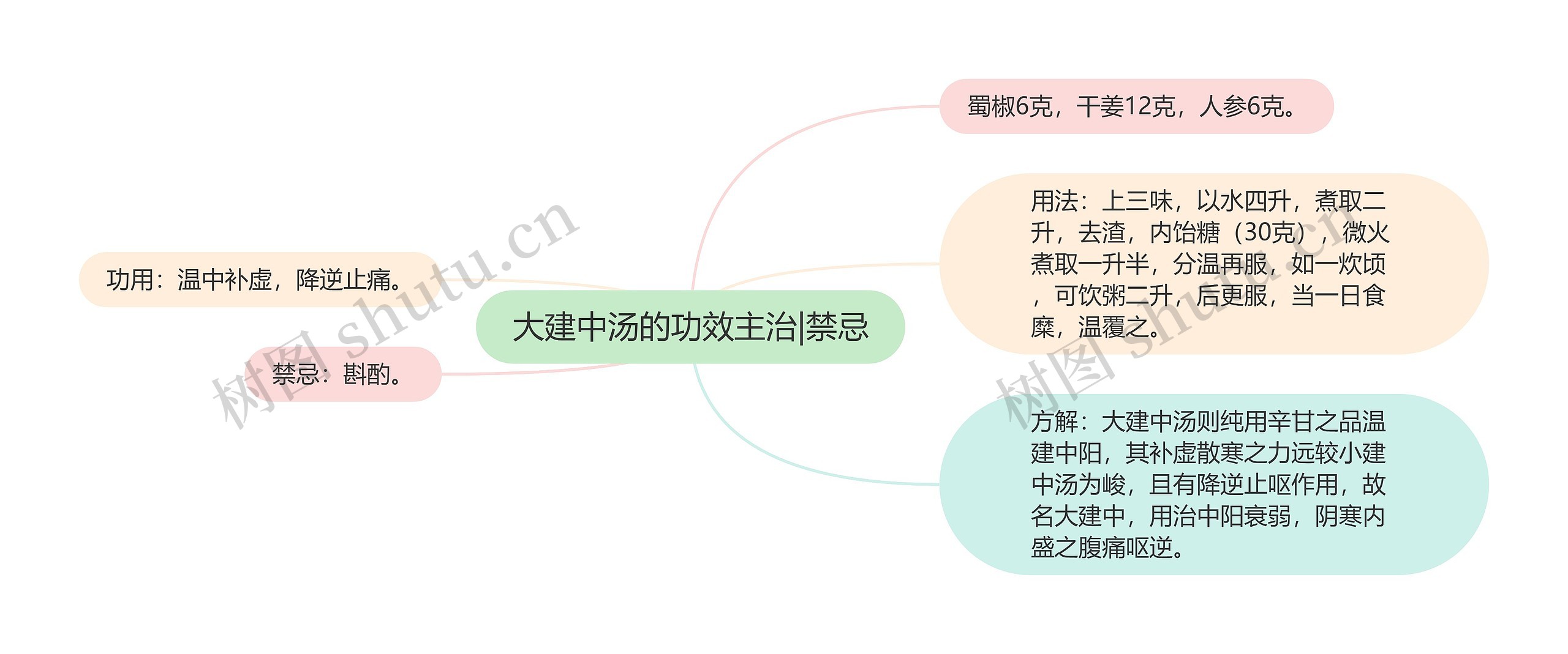 大建中汤的功效主治|禁忌