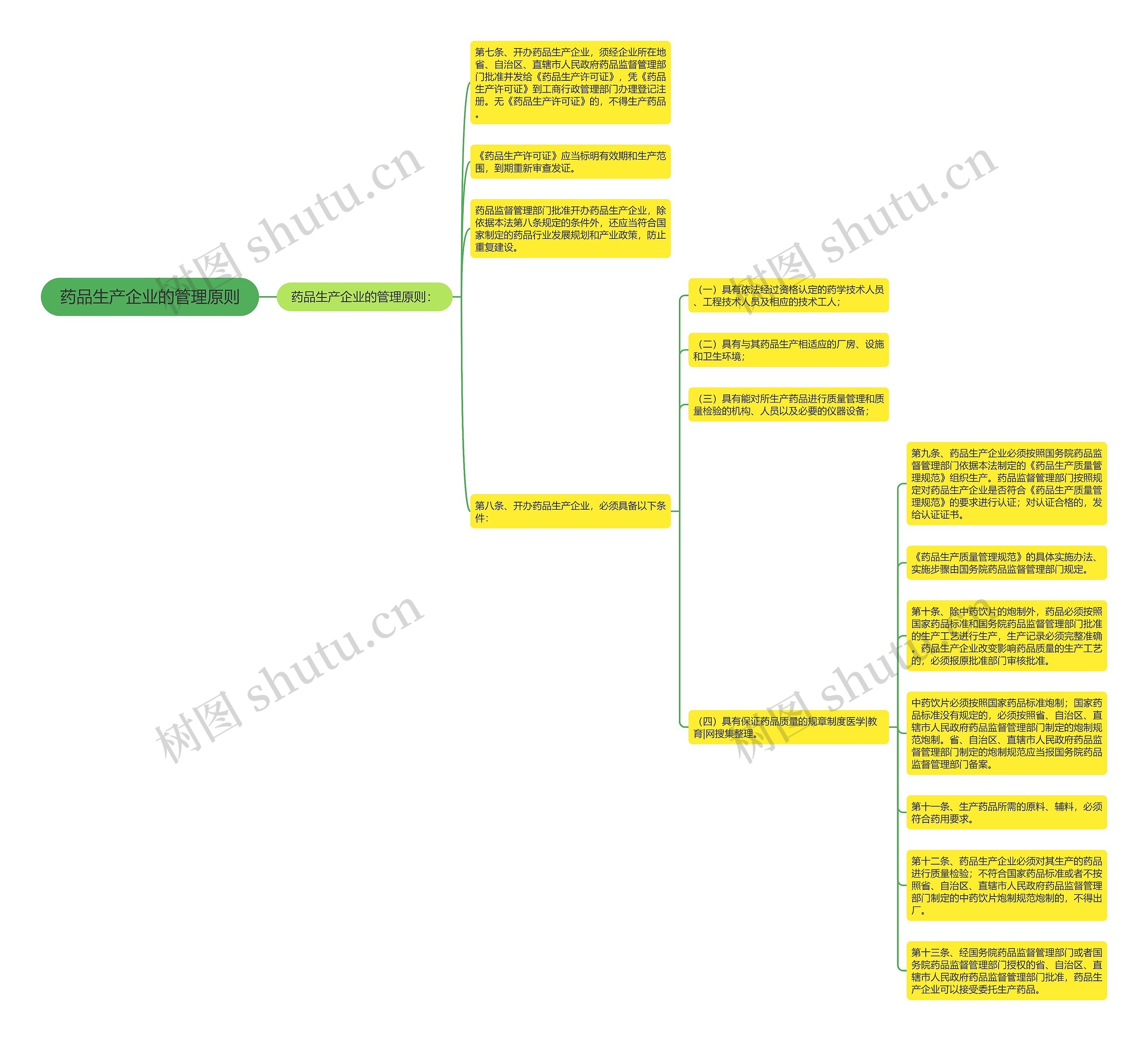 药品生产企业的管理原则思维导图