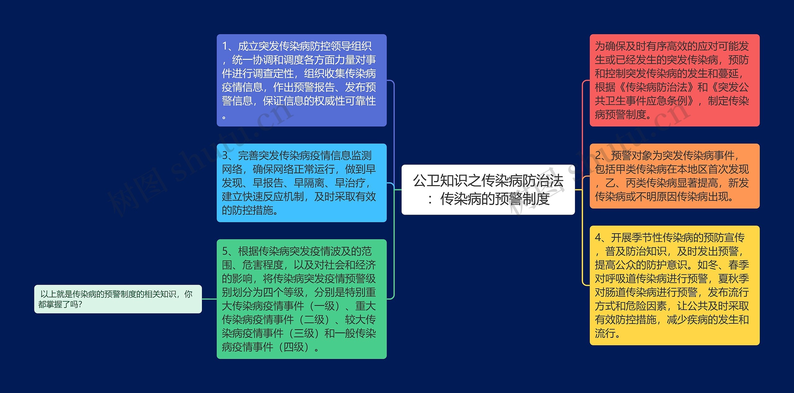 公卫知识之传染病防治法：传染病的预警制度思维导图