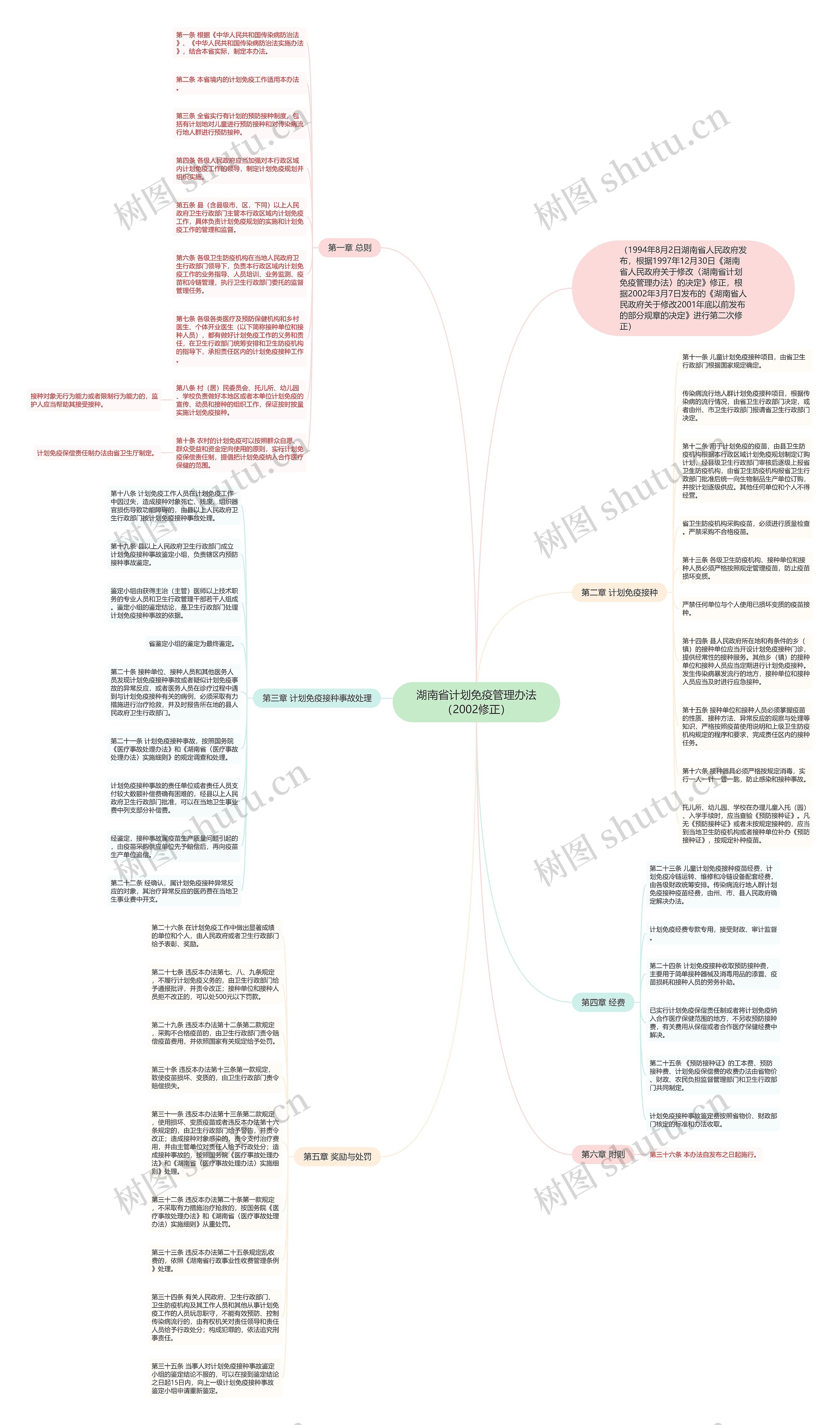 湖南省计划免疫管理办法（2002修正）思维导图