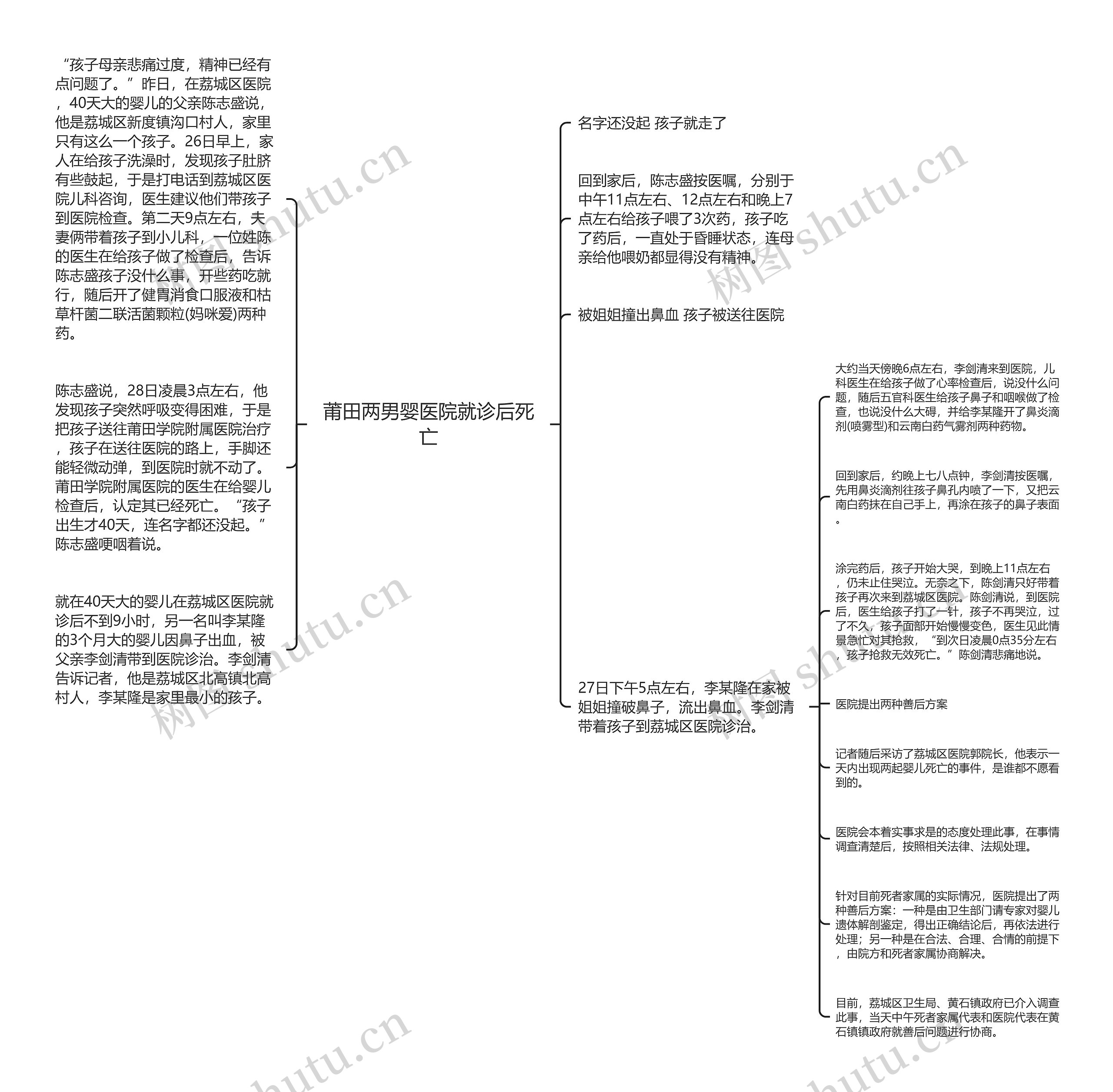 莆田两男婴医院就诊后死亡思维导图