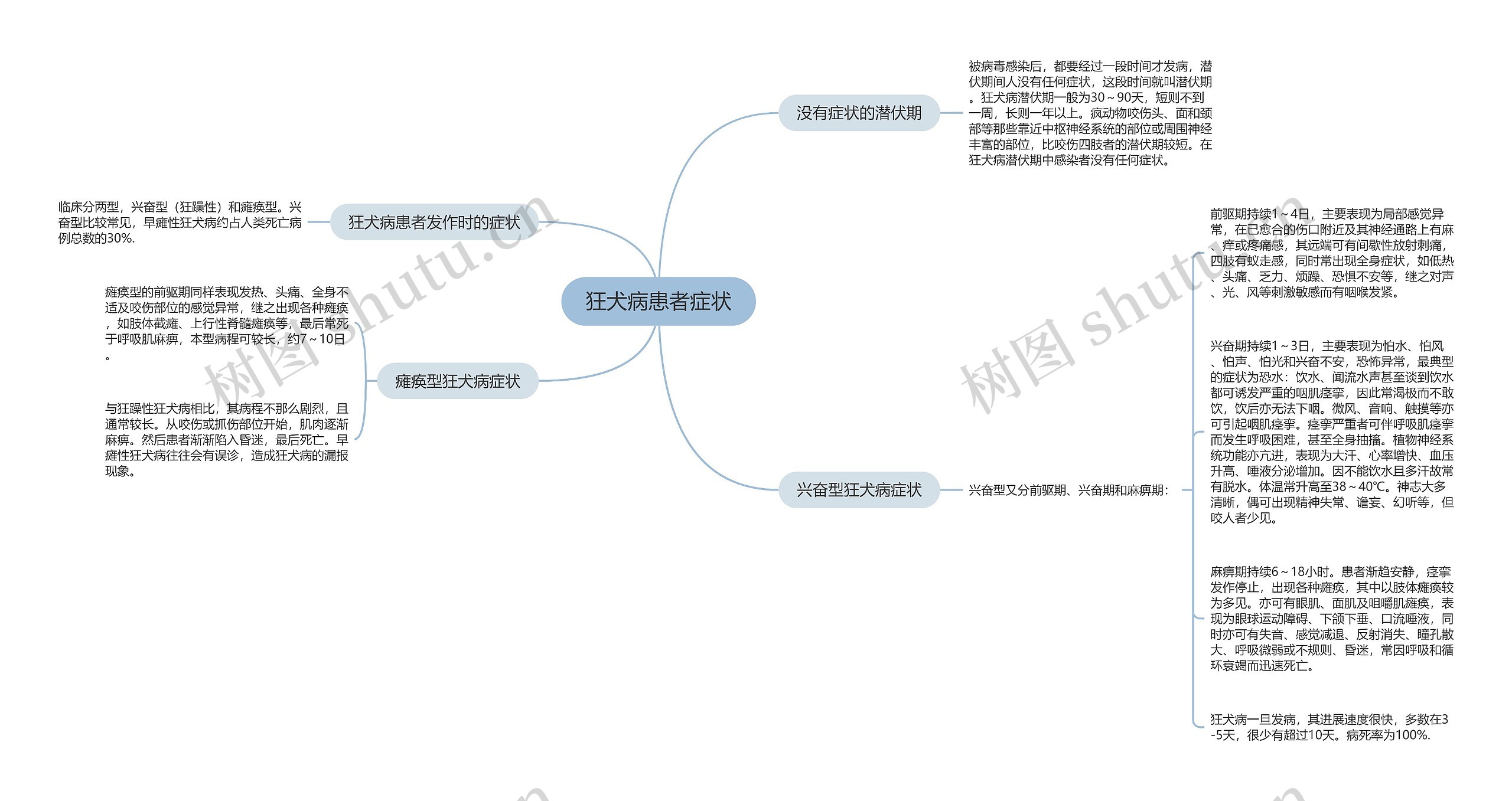 狂犬病患者症状思维导图