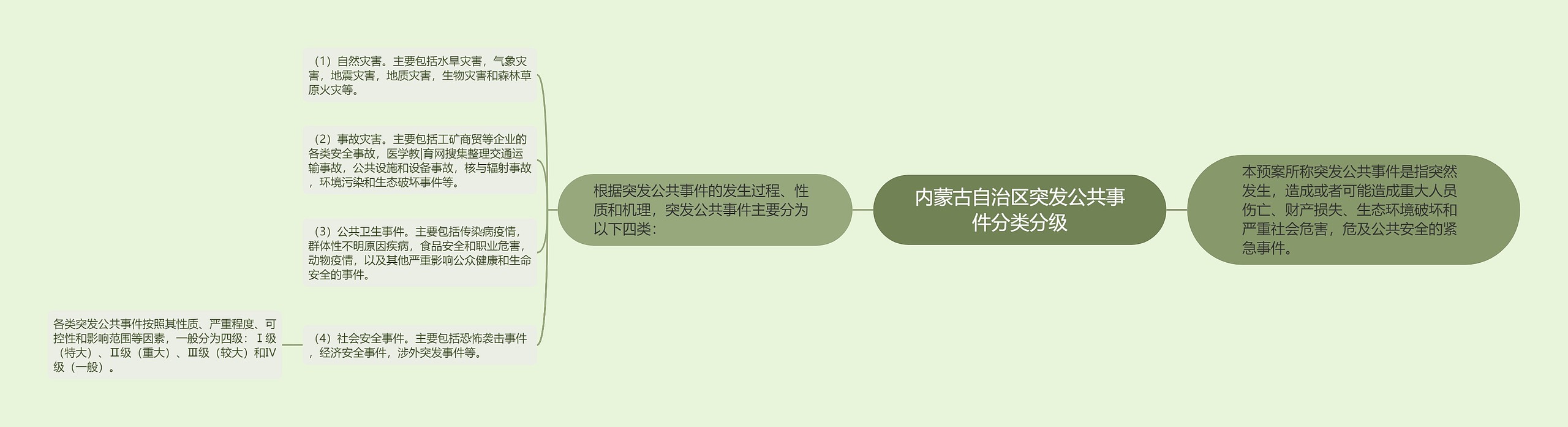 内蒙古自治区突发公共事件分类分级