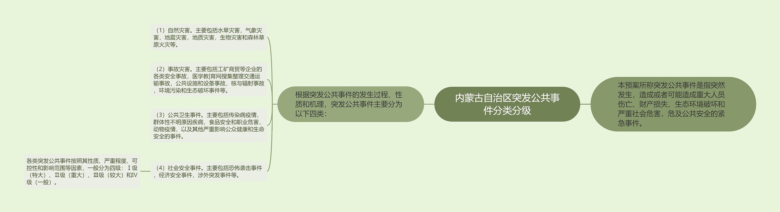 内蒙古自治区突发公共事件分类分级思维导图