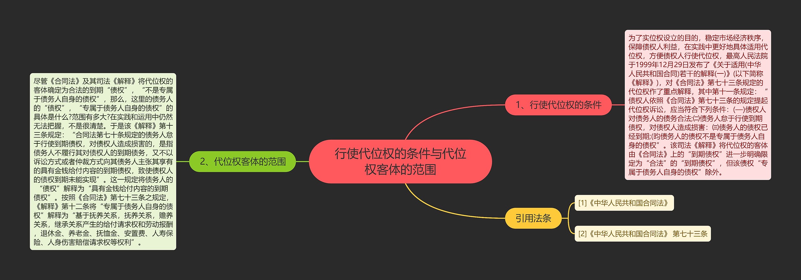 行使代位权的条件与代位权客体的范围思维导图