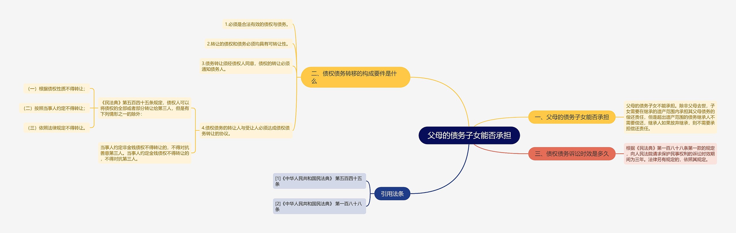 父母的债务子女能否承担思维导图