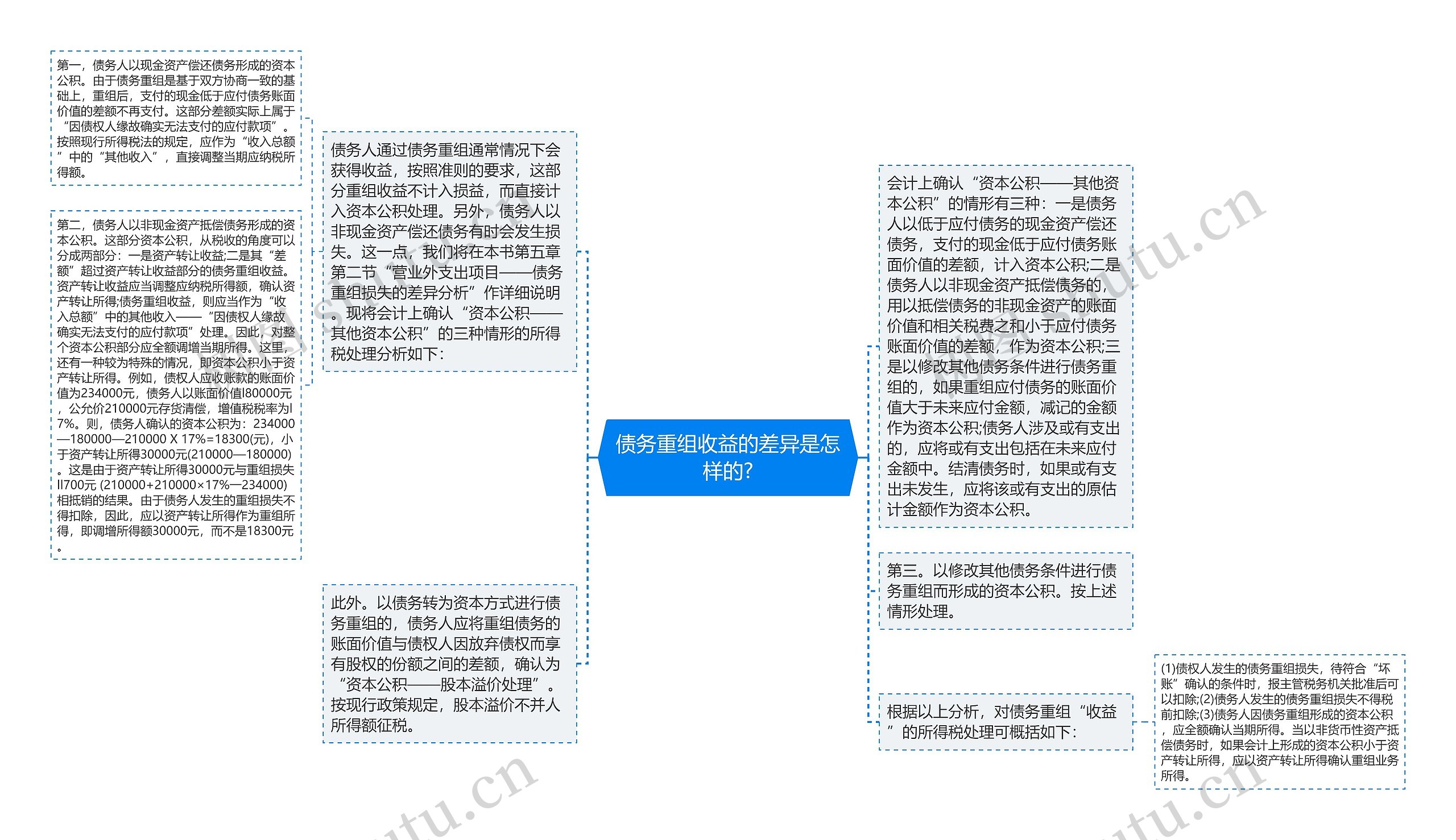 债务重组收益的差异是怎样的?