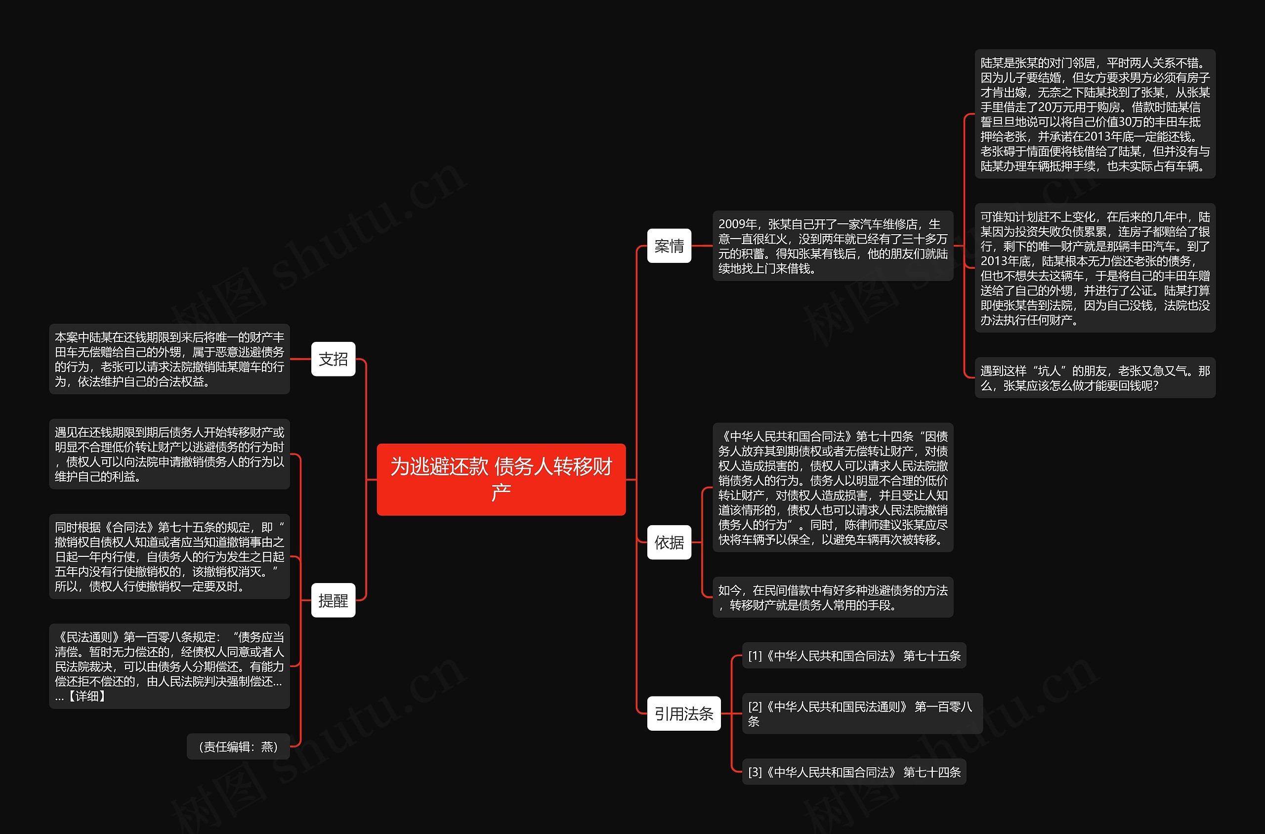 为逃避还款 债务人转移财产思维导图