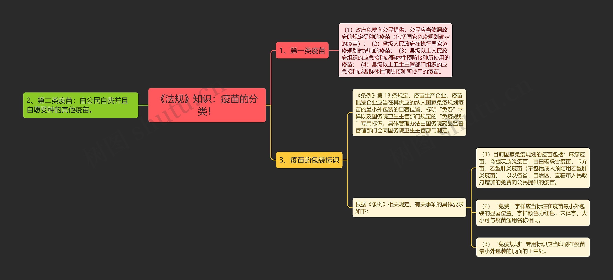 《法规》知识：疫苗的分类！思维导图