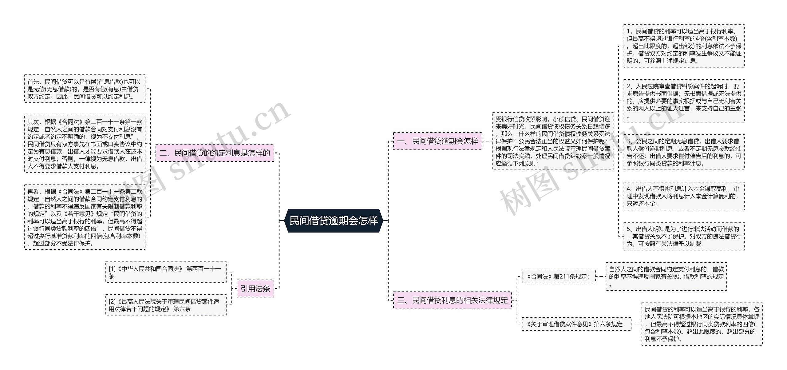 民间借贷逾期会怎样思维导图