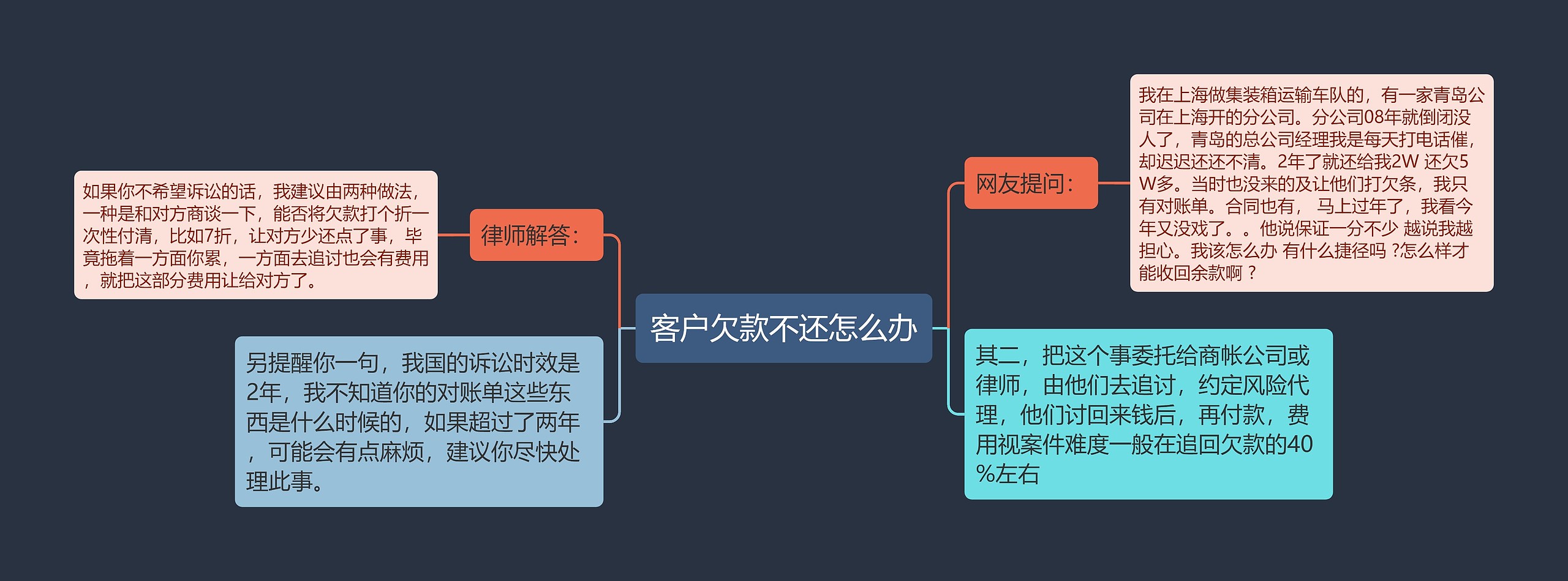 客户欠款不还怎么办思维导图