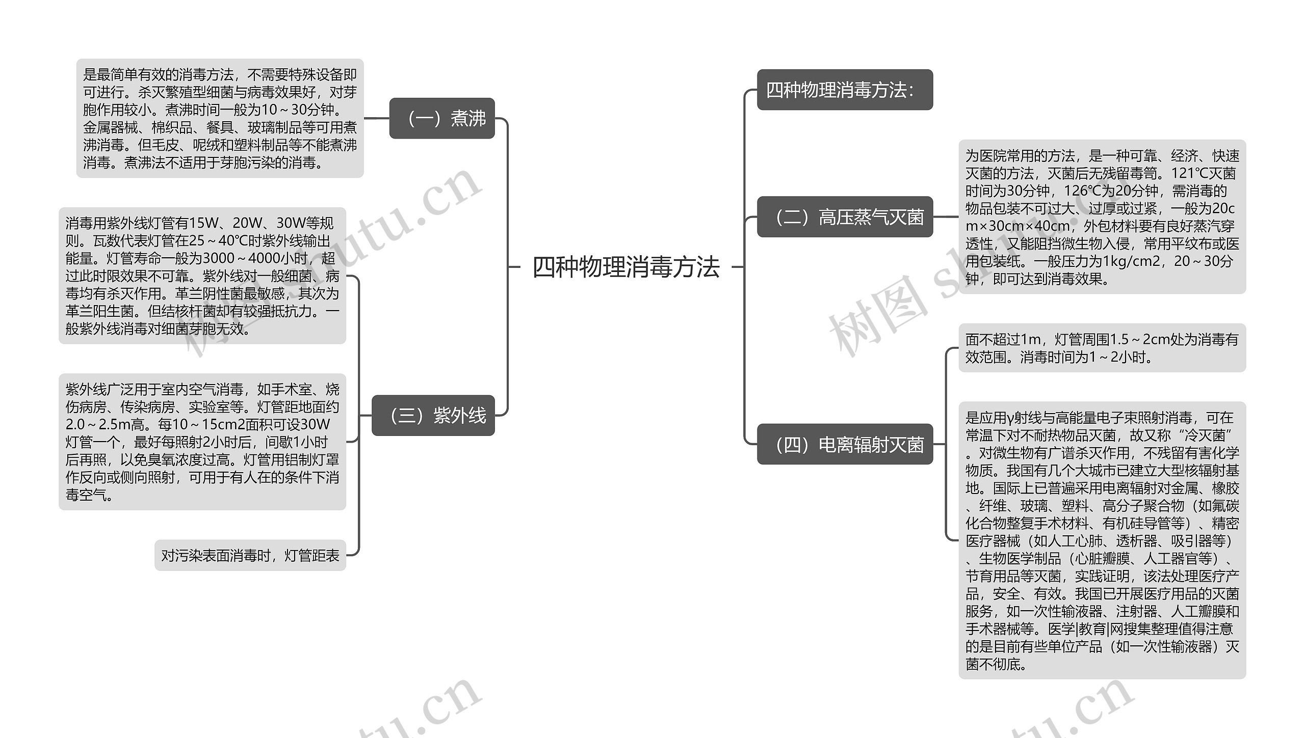 四种物理消毒方法思维导图