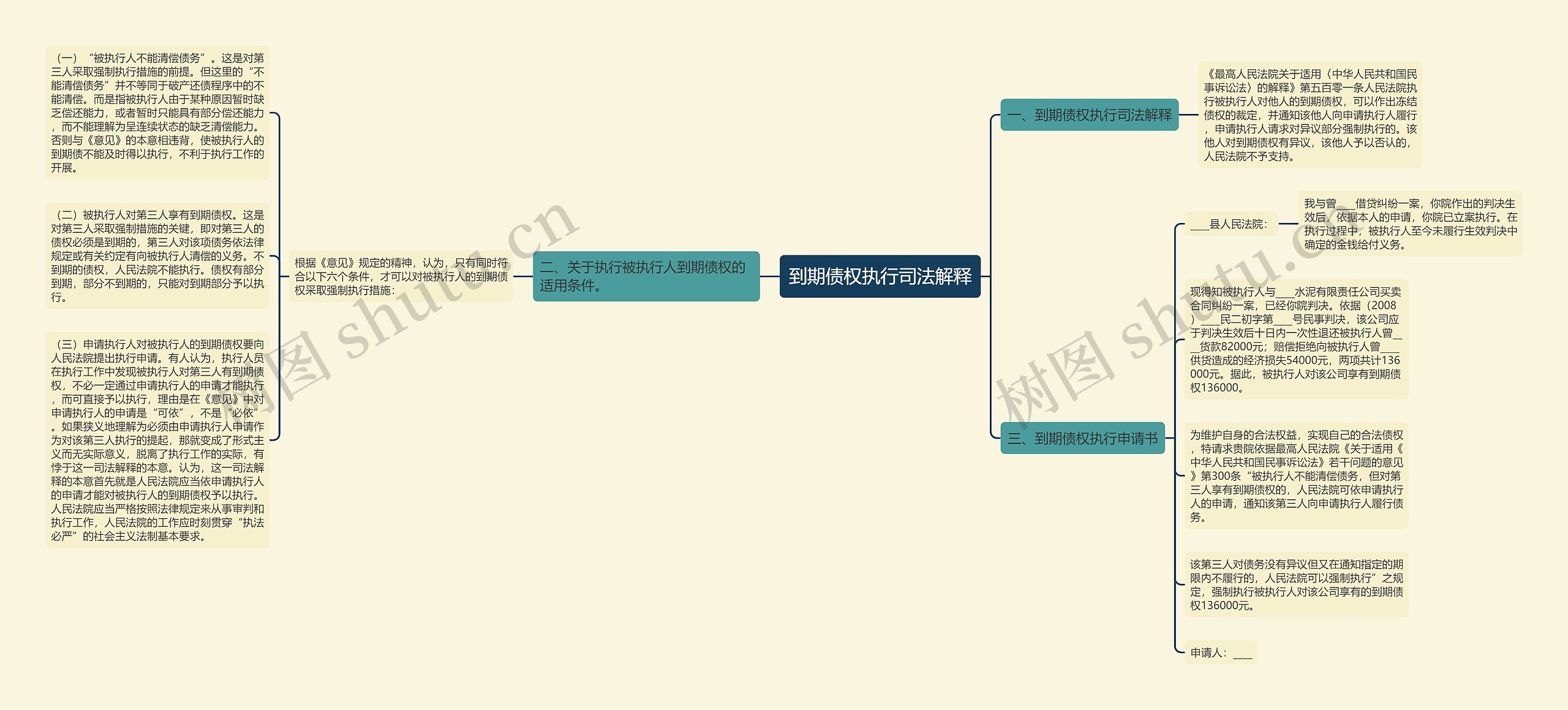到期债权执行司法解释思维导图