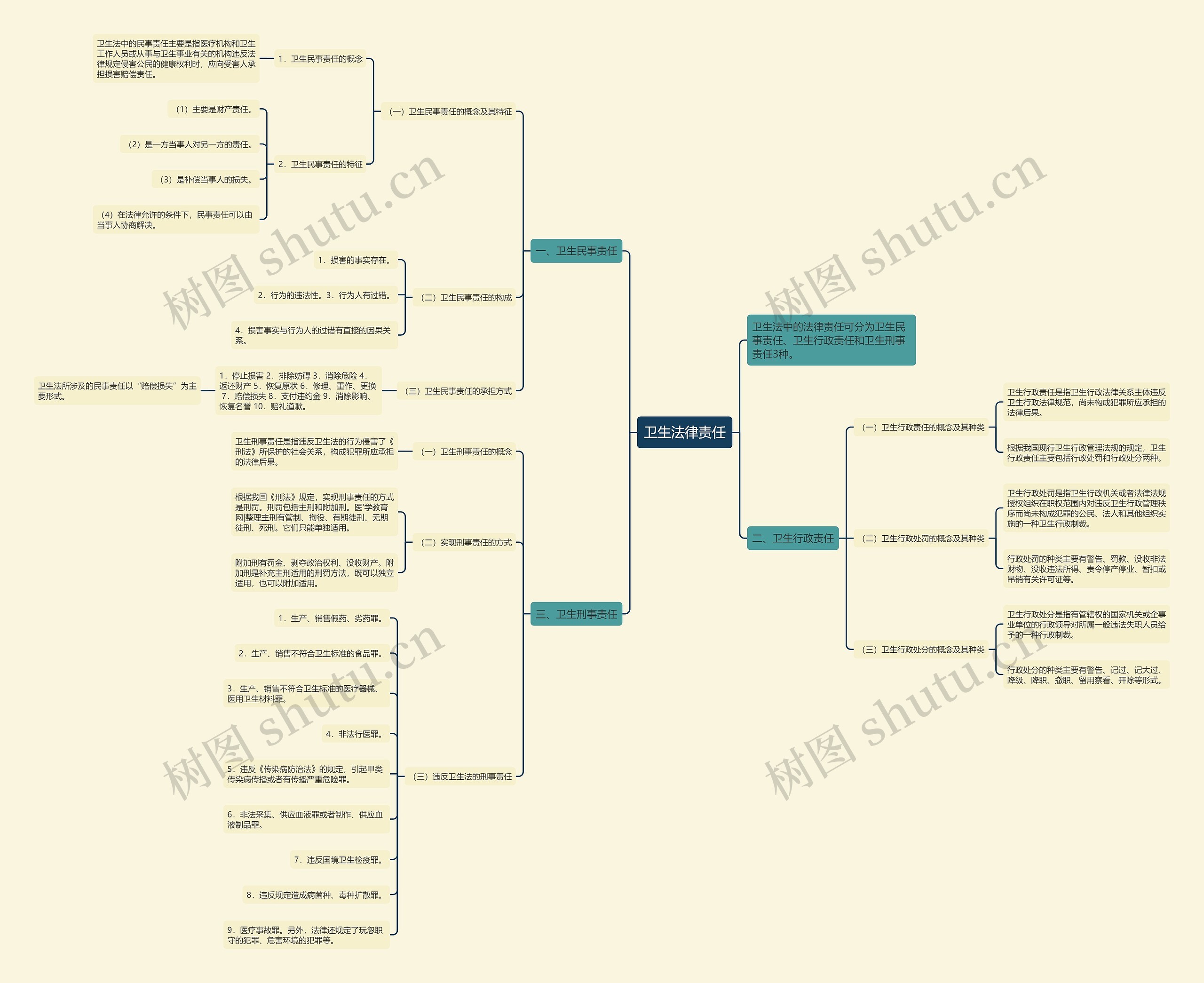 卫生法律责任 卫生法律责任