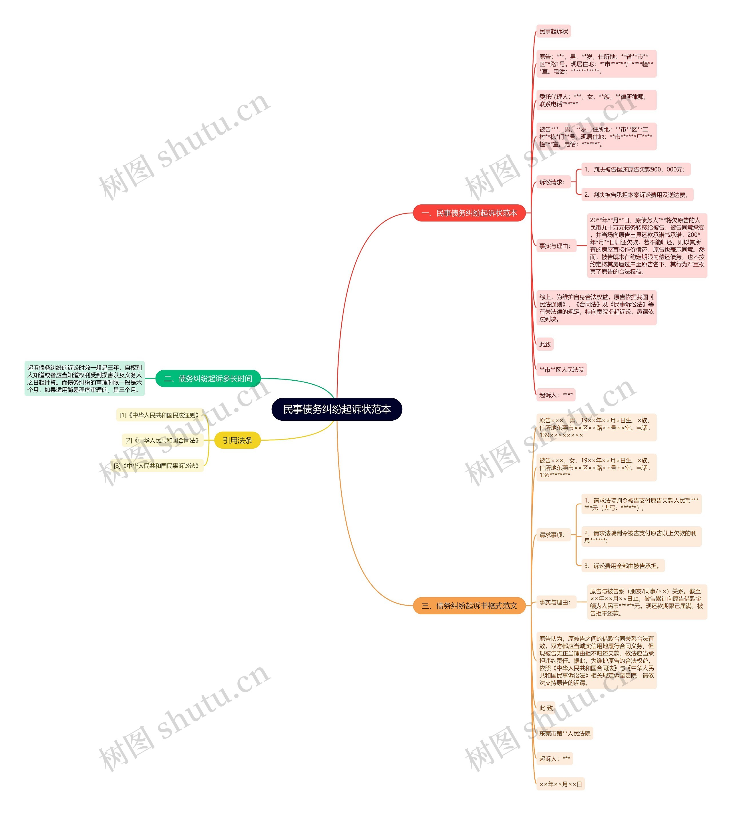 民事债务纠纷起诉状范本思维导图