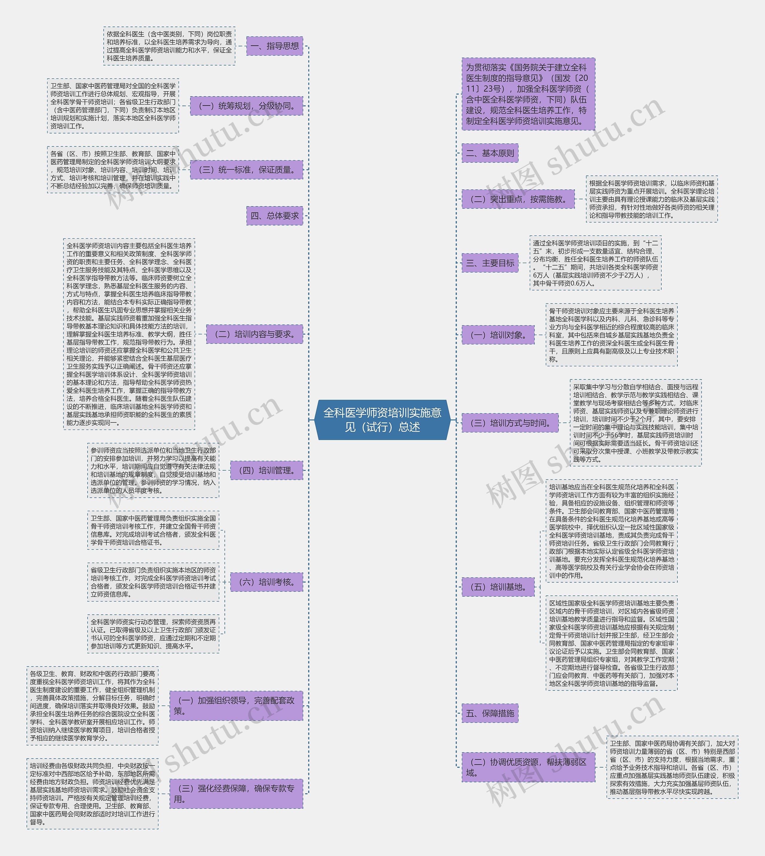 全科医学师资培训实施意见（试行）总述思维导图