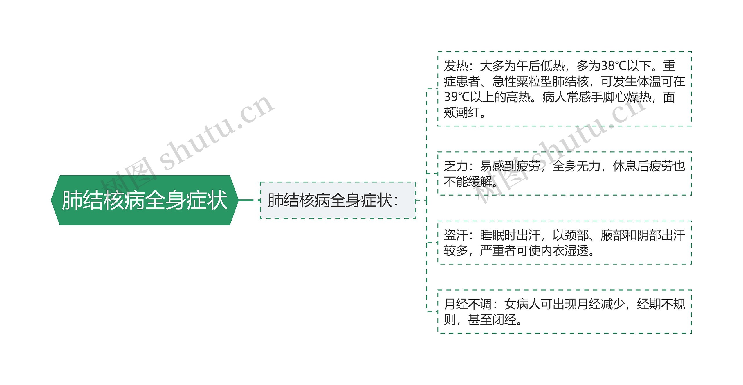 肺结核病全身症状思维导图