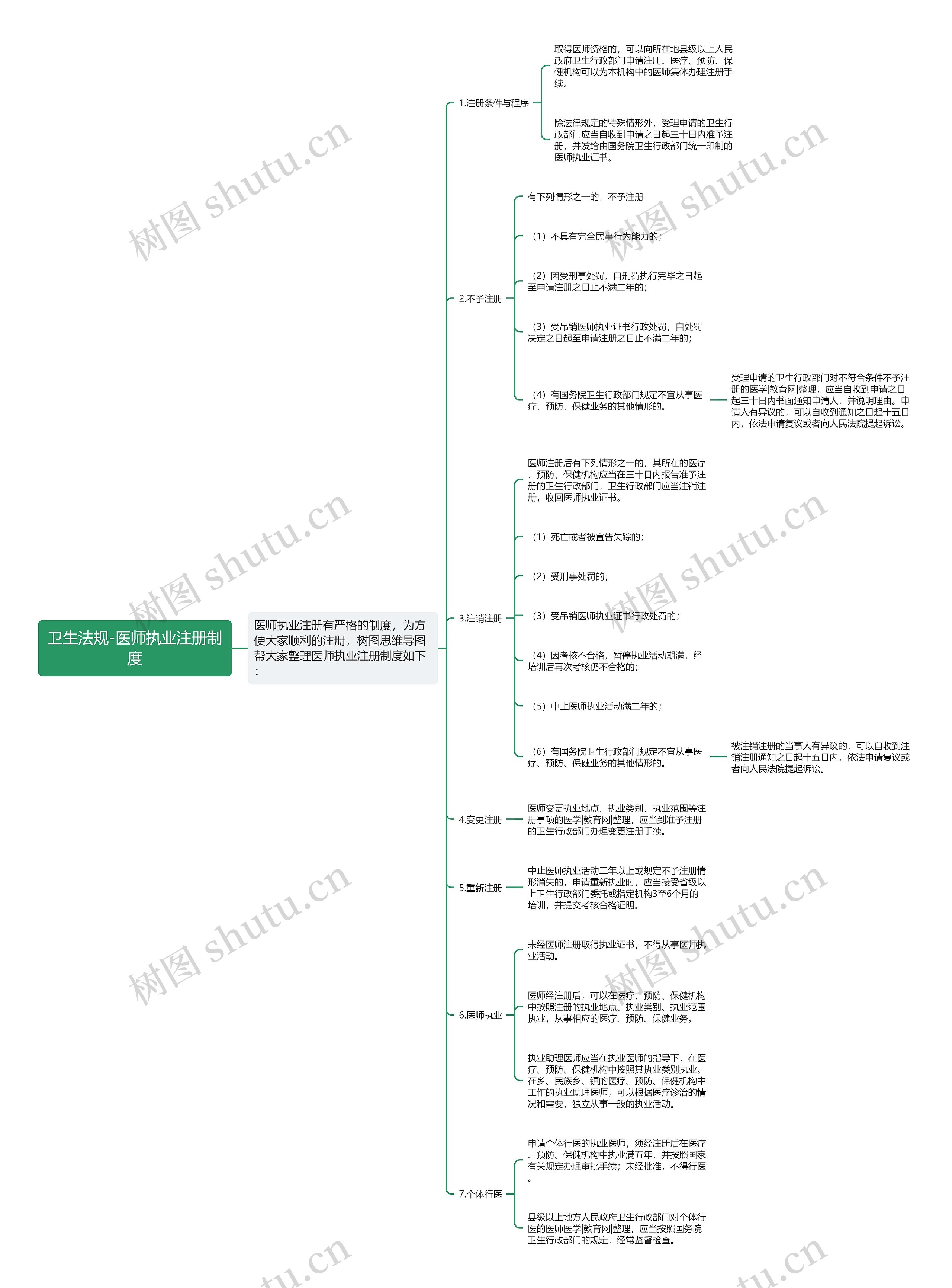 卫生法规-医师执业注册制度