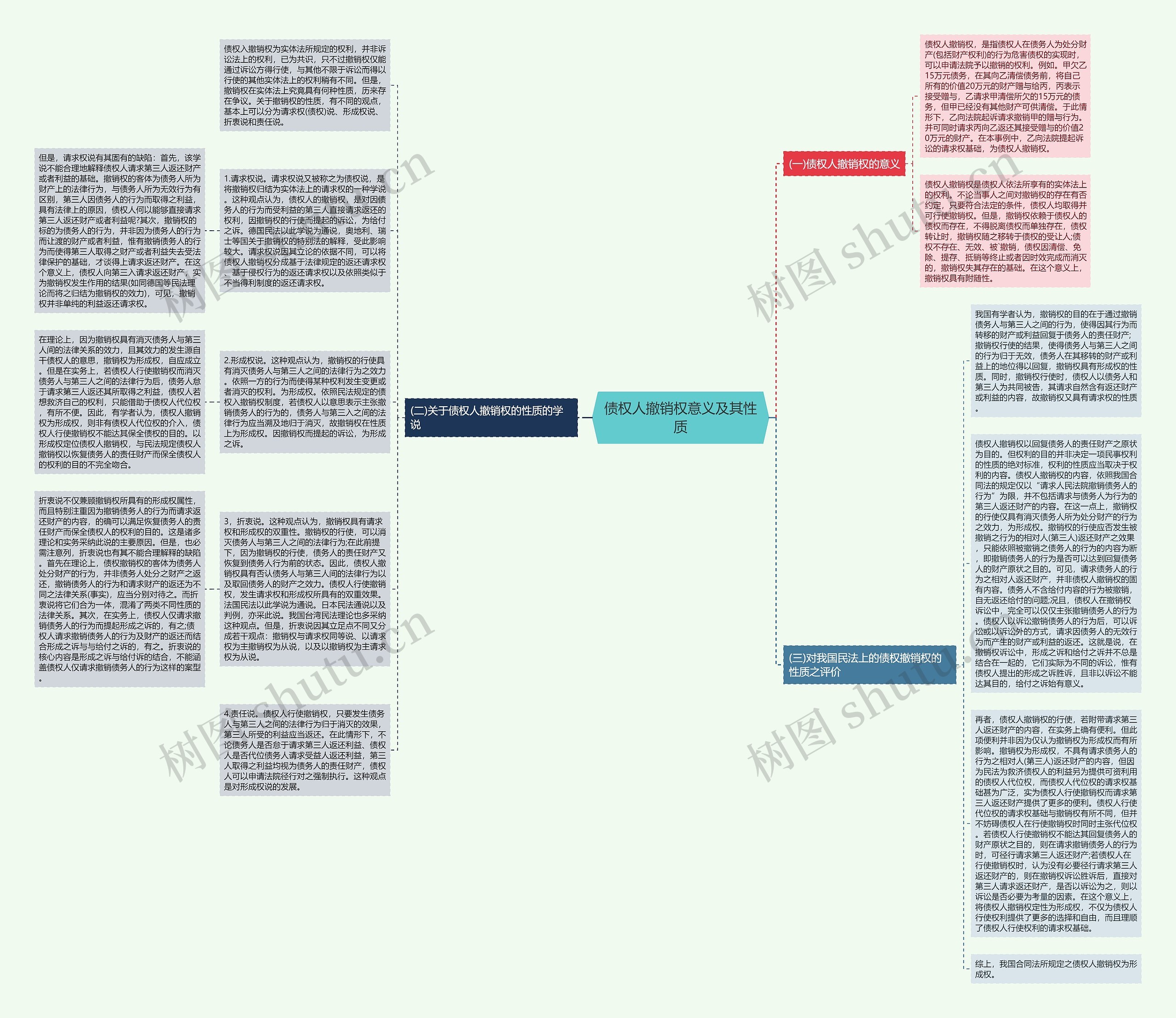 债权人撤销权意义及其性质思维导图