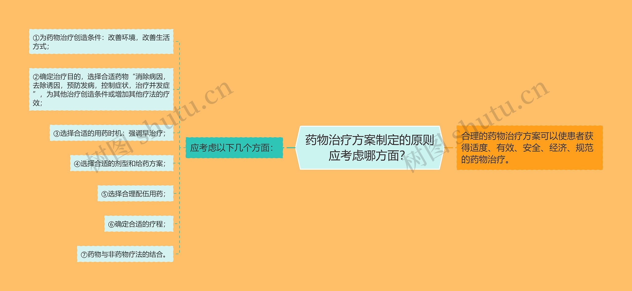 药物治疗方案制定的原则应考虑哪方面？思维导图