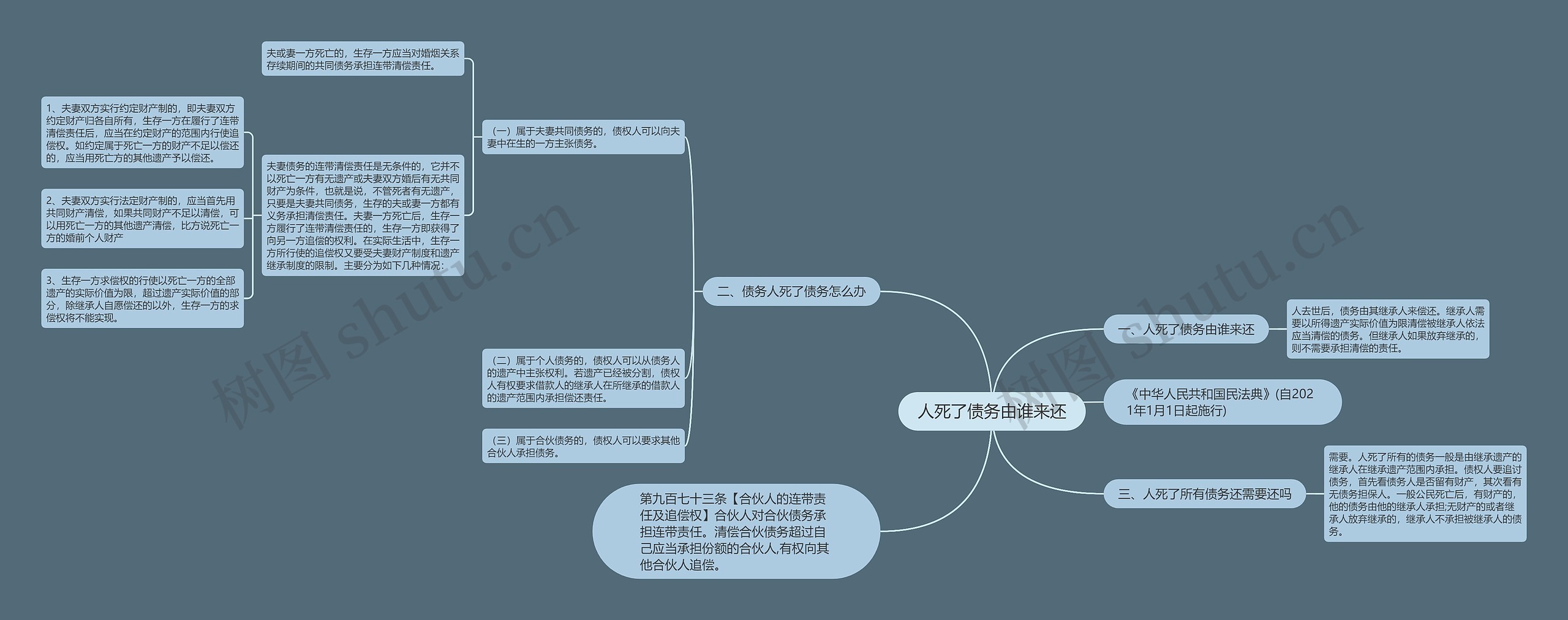 人死了债务由谁来还思维导图