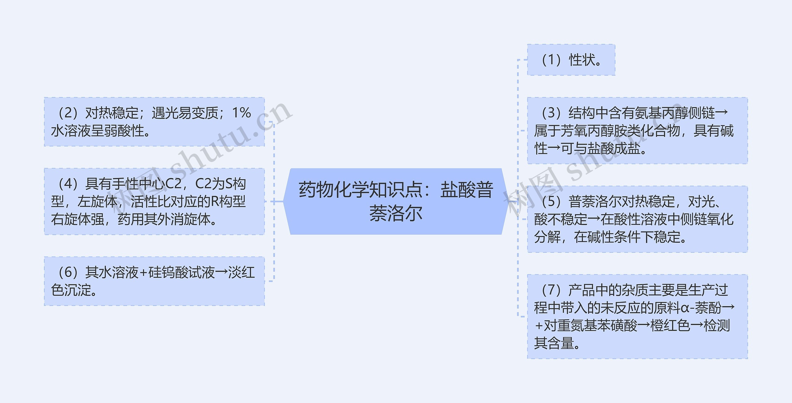 药物化学知识点：盐酸普萘洛尔思维导图