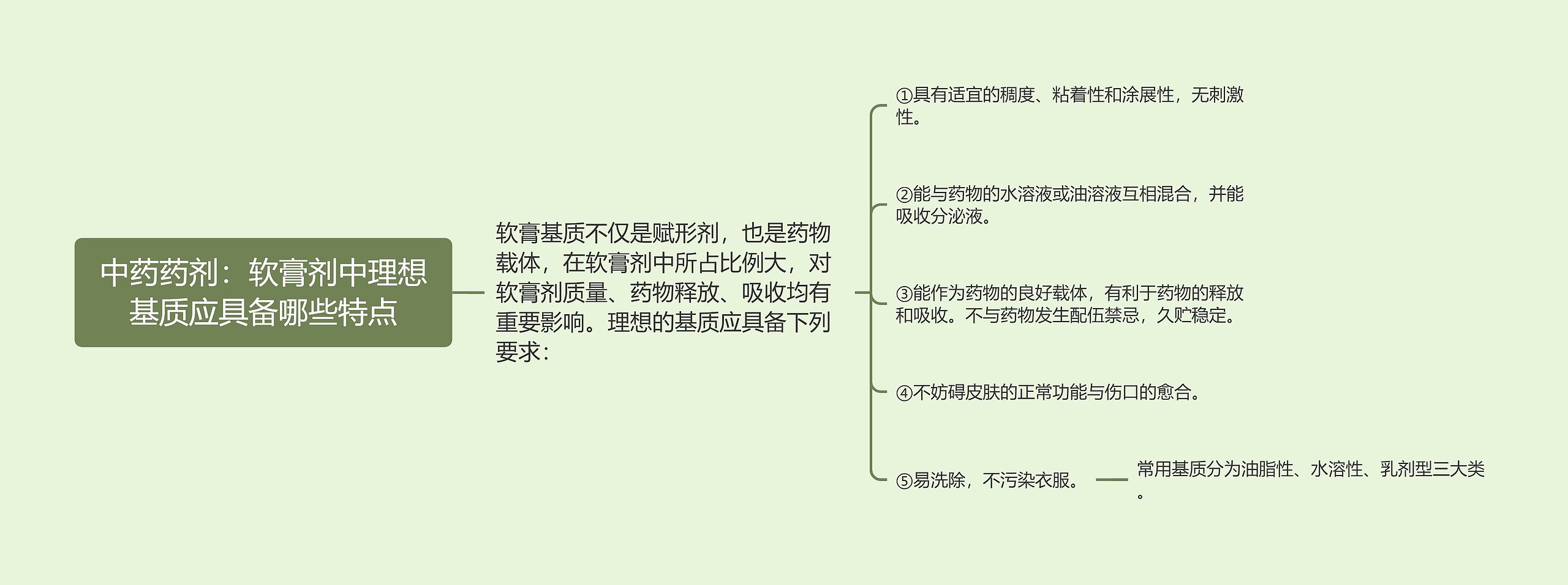 中药药剂：软膏剂中理想基质应具备哪些特点